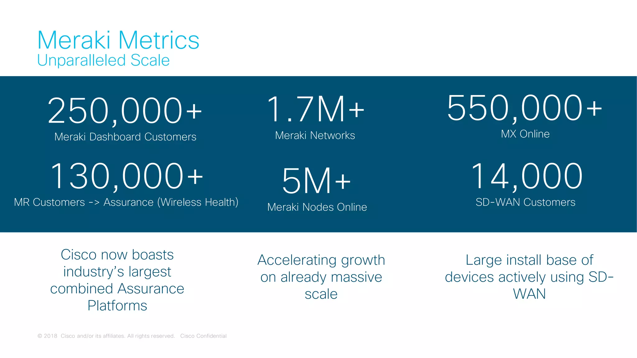 © 2018 Cisco and/or its affiliates. All rights reserved. Cisco Confidential
Meraki Metrics
Unparalleled Scale
Large install base of
devices actively using SD-
WAN
Accelerating growth
on already massive
scale
250,000+Meraki Dashboard Customers
550,000+MX Online
5M+Meraki Nodes Online
130,000+MR Customers -> Assurance (Wireless Health)
1.7M+Meraki Networks
14,000SD-WAN Customers
Cisco now boasts
industry’s largest
combined Assurance
Platforms
 
