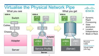 Virtualise the Physical Network Pipe
Adapter
Switch
10GE
A
Eth 1/1
FEX A
6200-A
Physical
Cable
Virtual Cable
(VN-Tag)
Serv...