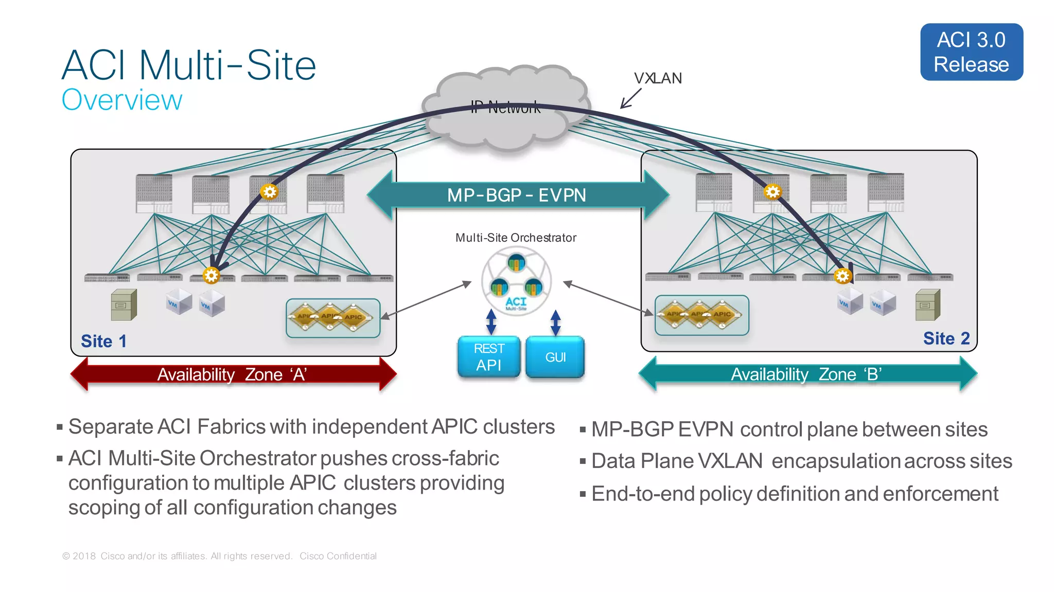 © 2018 Cisco and/or its affiliates. All rights reserved. Cisco Confidential
ACI Multi-Site
Overview
 Separate ACI Fabrics with independent APIC clusters
 ACI Multi-Site Orchestrator pushes cross-fabric
configuration to multiple APIC clusters providing
scoping of all configuration changes
 MP-BGP EVPN control plane between sites
 Data Plane VXLAN encapsulationacross sites
 End-to-end policy definition and enforcement
MP-BGP - EVPN
Availability Zone ‘A’ Availability Zone ‘B’
IP Network
ACI 3.0
Release
VXLAN
Site 1 Site 2REST
API
GUI
Multi-Site Orchestrator
 