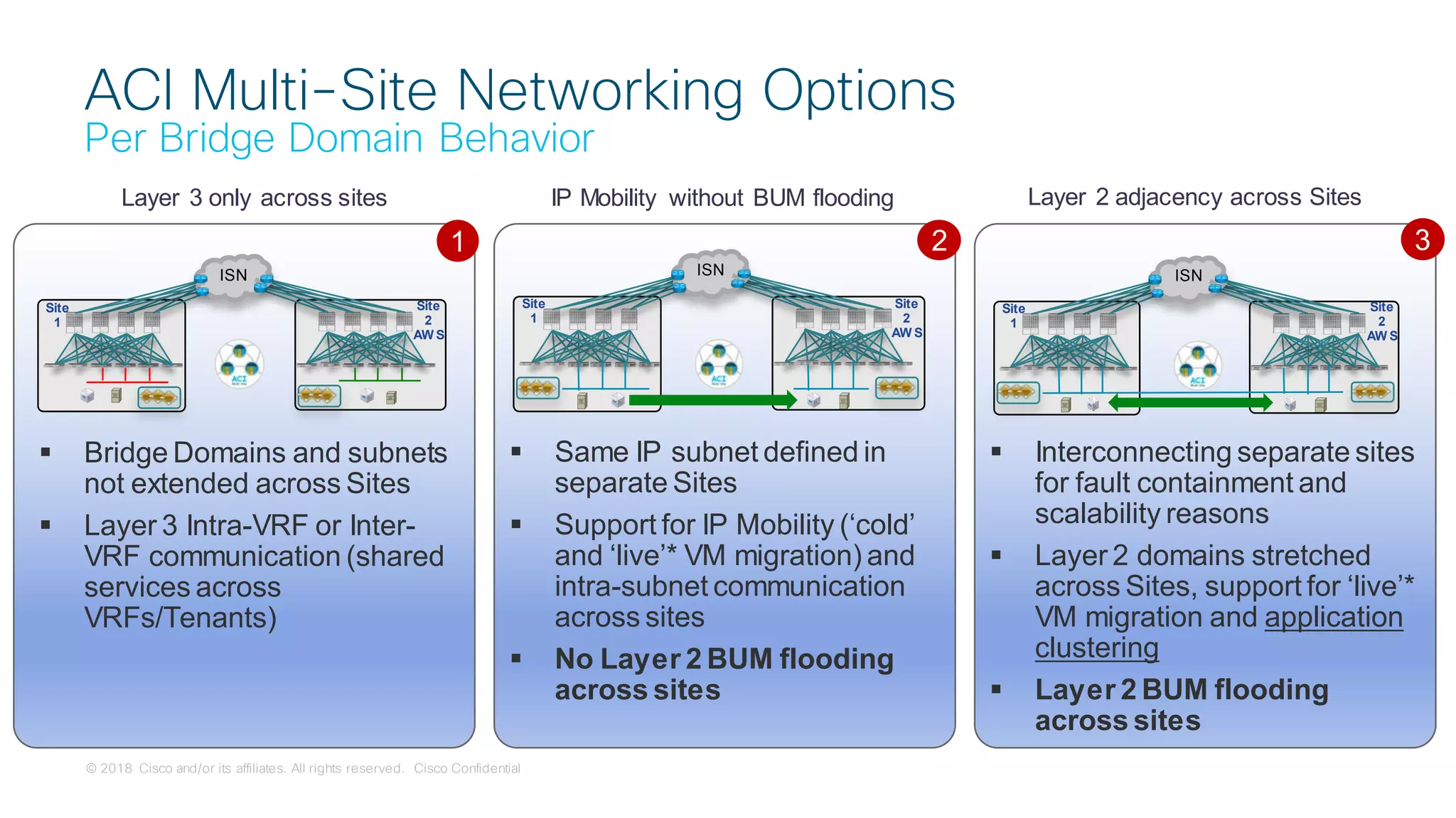 © 2018 Cisco and/or its affiliates. All rights reserved. Cisco Confidential
Layer 3 only across sites
 Bridge Domains and subnets
not extended across Sites
 Layer 3 Intra-VRF or Inter-
VRF communication (shared
services across
VRFs/Tenants)
ISN
Site
1
Site
2
AW S
1
IP Mobility without BUM flooding
 Same IP subnet defined in
separate Sites
 Support for IP Mobility (‘cold’
and ‘live’* VM migration) and
intra-subnet communication
across sites
 No Layer 2 BUM flooding
across sites
Site 2
ISN
Site
1
Site
2
AW S
2
Layer 2 adjacency across Sites
 Interconnecting separate sites
for fault containment and
scalability reasons
 Layer 2 domains stretched
across Sites, support for ‘live’*
VM migration and application
clustering
 Layer 2 BUM flooding
across sites
ISN
Site
1
Site
2
AW S
3
ACI Multi-Site Networking Options
Per Bridge Domain Behavior
 