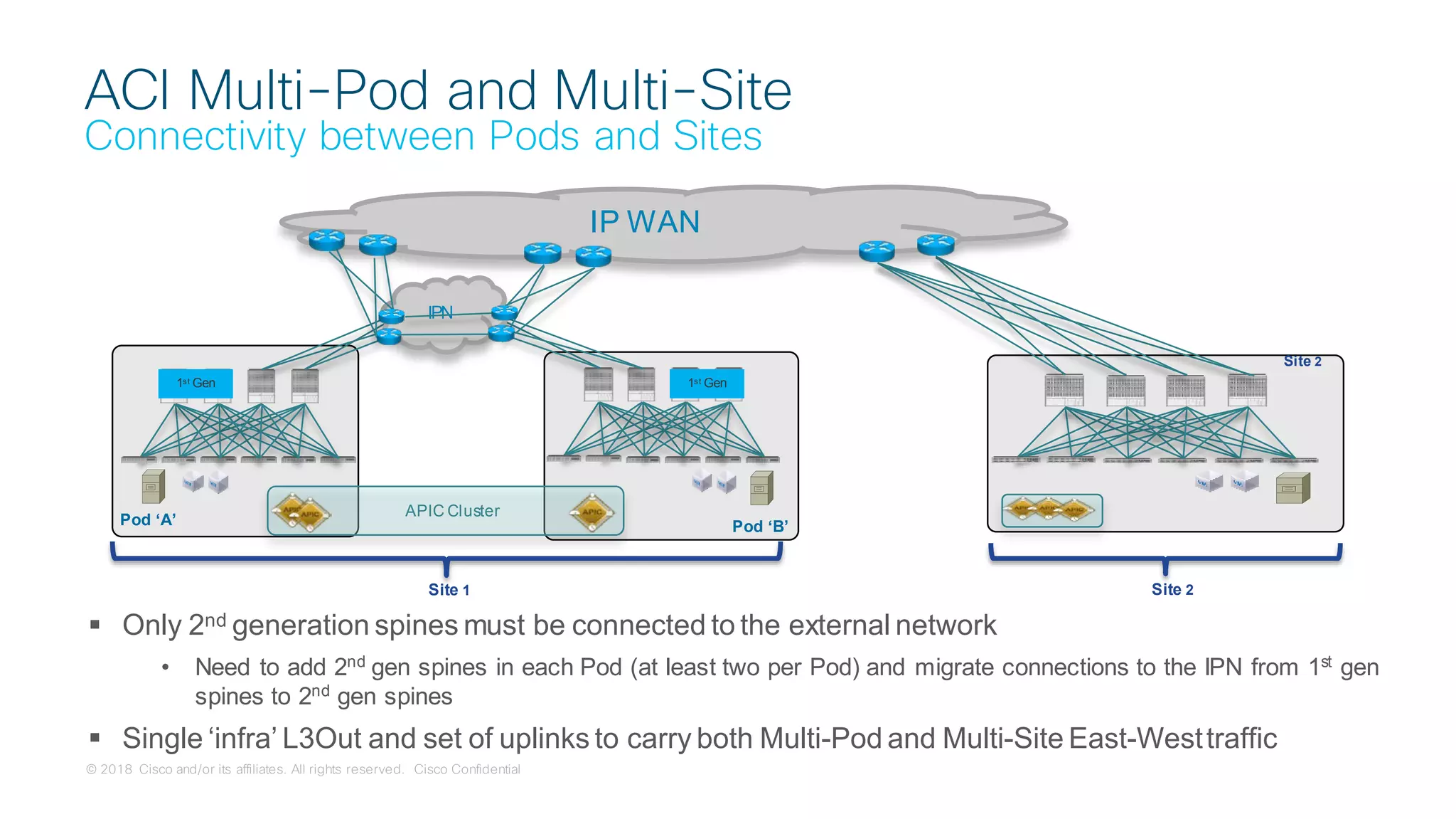 © 2018 Cisco and/or its affiliates. All rights reserved. Cisco Confidential
ACI Multi-Pod and Multi-Site
Connectivity between Pods and Sites
Pod ‘A’ Pod ‘B’
IPN
IP WAN
Site 2
Site 1 Site 2
1st Gen 1st Gen
APIC Cluster
 Only 2nd generation spines must be connected to the external network
• Need to add 2nd
gen spines in each Pod (at least two per Pod) and migrate connections to the IPN from 1st
gen
spines to 2nd
gen spines
 Single ‘infra’ L3Out and set of uplinks to carry both Multi-Pod and Multi-Site East-Westtraffic
 