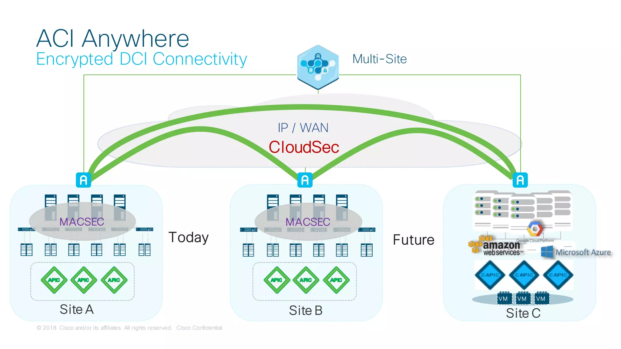 © 2018 Cisco and/or its affiliates. All rights reserved. Cisco Confidential
Multi-Site
IP / WAN
Site A Site B
VMVMVM
Site C
MACSEC MACSEC
CloudSec
Today Future
ACI Anywhere
Encrypted DCI Connectivity
 