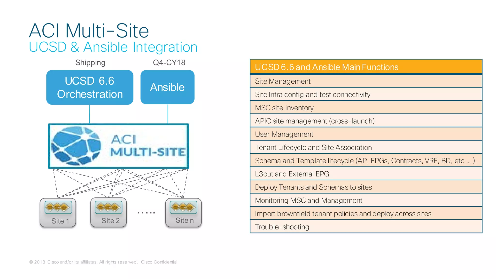 © 2018 Cisco and/or its affiliates. All rights reserved. Cisco Confidential
…..
Site 1 Site 2 Site n
UCSD 6.6
Orchestration
UCSD 6.6 and Ansible Main Functions
Site Management
Site Infra config and test connectivity
MSC site inventory
APIC site management (cross-launch)
User Management
Tenant Lifecycle and Site Association
Schema and Template lifecycle (AP, EPGs, Contracts, VRF, BD, etc … )
L3out and External EPG
Deploy Tenants and Schemas to sites
Monitoring MSC and Management
Import brownfield tenant policies and deploy across sites
Trouble-shooting
Shipping
Ansible
Q4-CY18
ACI Multi-Site
UCSD & Ansible Integration
 