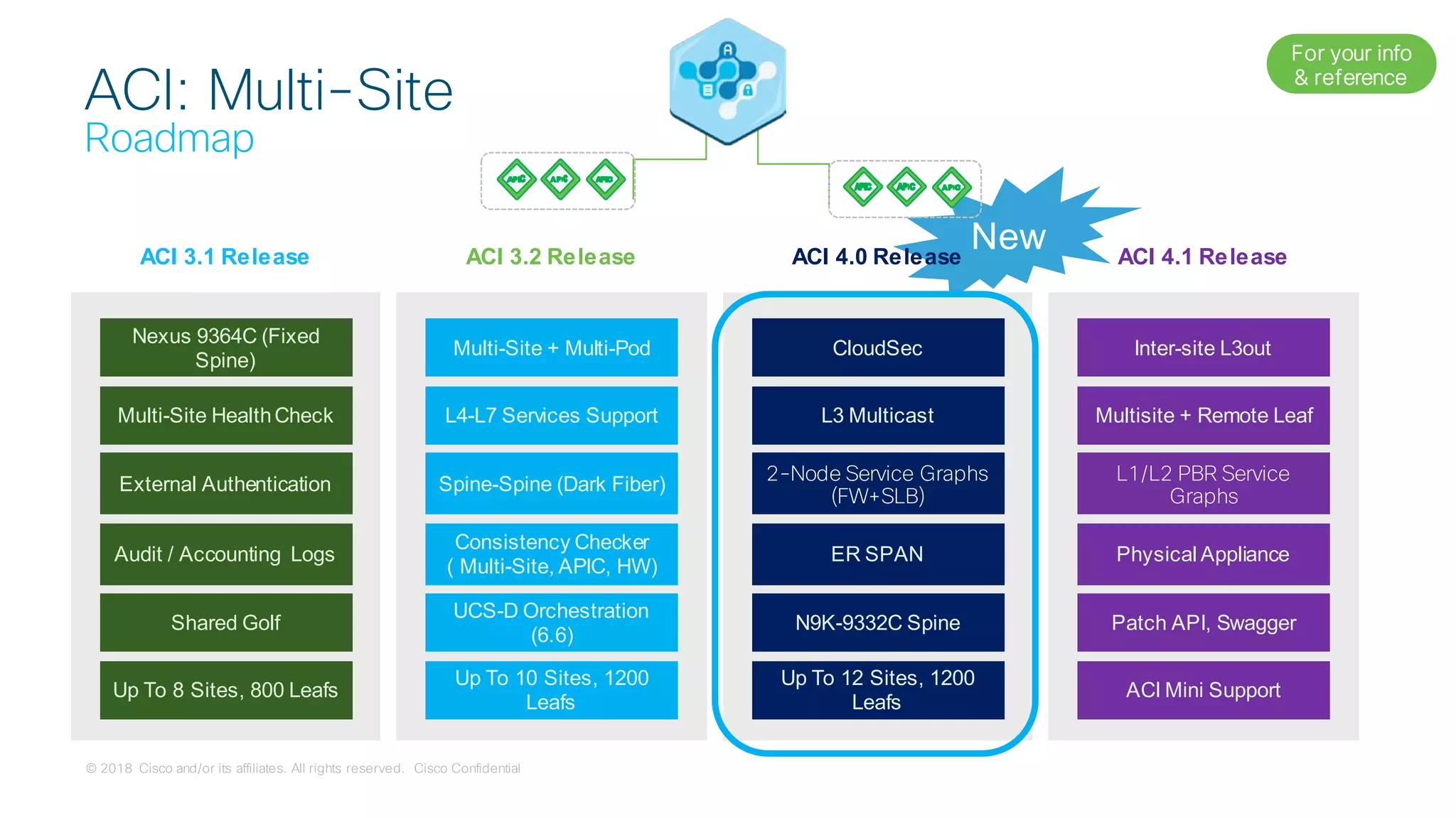 © 2018 Cisco and/or its affiliates. All rights reserved. Cisco Confidential
NewACI 3.2 Release
Multi-Site + Multi-Pod
L4-L7 Services Support
Spine-Spine (Dark Fiber)
Consistency Checker
( Multi-Site, APIC, HW)
UCS-D Orchestration
(6.6)
Up To 10 Sites, 1200
Leafs
ACI 3.1 Release
Nexus 9364C (Fixed
Spine)
Multi-Site HealthCheck
External Authentication
Audit / Accounting Logs
Shared Golf
Up To 8 Sites, 800 Leafs
ACI 4.0 Release
CloudSec
L3 Multicast
2-Node Service Graphs
(FW+SLB)
ER SPAN
N9K-9332C Spine
Up To 12 Sites, 1200
Leafs
ACI: Multi-Site
Roadmap
ACI 4.1 Release
Inter-site L3out
Multisite + Remote Leaf
L1/L2 PBR Service
Graphs
Physical Appliance
Patch API, Swagger
ACI Mini Support
For your info
& reference
 