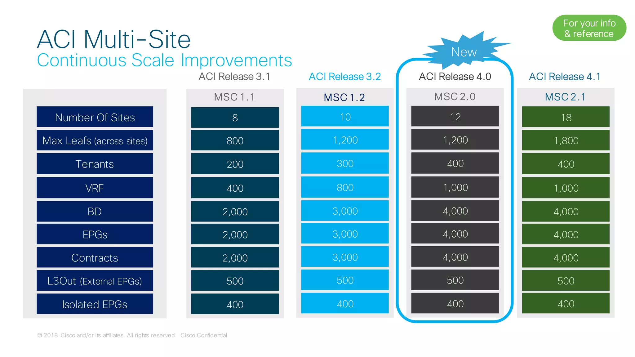 © 2018 Cisco and/or its affiliates. All rights reserved. Cisco Confidential
ACI Release 4.1
MSC 2.1
18
1,800
400
1,000
4,000
4,000
4,000
500
400
Number Of Sites
Max Leafs (across sites)
Tenants
VRF
BD
EPGs
Contracts
L3Out (External EPGs)
Isolated EPGs
ACI Release 3.1
MSC 1.1
8
800
200
400
2,000
2,000
2,000
500
400
ACI Release 3.2
MSC 1.2
10
1,200
300
800
3,000
3,000
3,000
500
400
ACI Release 4.0
MSC 2.0
12
1,200
400
1,000
4,000
4,000
4,000
500
400
ACI Multi-Site
Continuous Scale Improvements
New
For your info
& reference
 