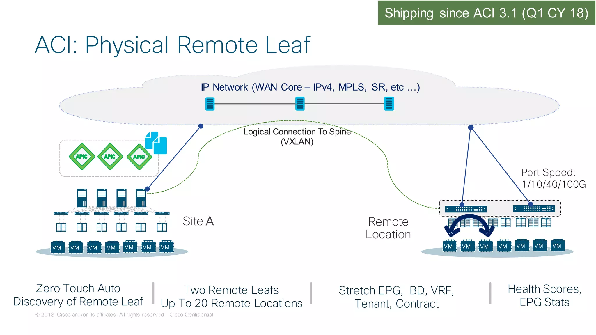 © 2018 Cisco and/or its affiliates. All rights reserved. Cisco Confidential
IP Network (WAN Core – IPv4, MPLS, SR, etc …)
Site A Remote
Location
Zero Touch Auto
Discovery of Remote Leaf
Two Remote Leafs
Up To 20 Remote Locations
Stretch EPG, BD, VRF,
Tenant, Contract
Health Scores,
EPG Stats
VMVMVM VMVMVMVMVMVMVM VMVMVMVM
Logical Connection To Spine
(VXLAN)
Port Speed:
1/10/40/100G
Shipping since ACI 3.1 (Q1 CY 18)
ACI: Physical Remote Leaf
 