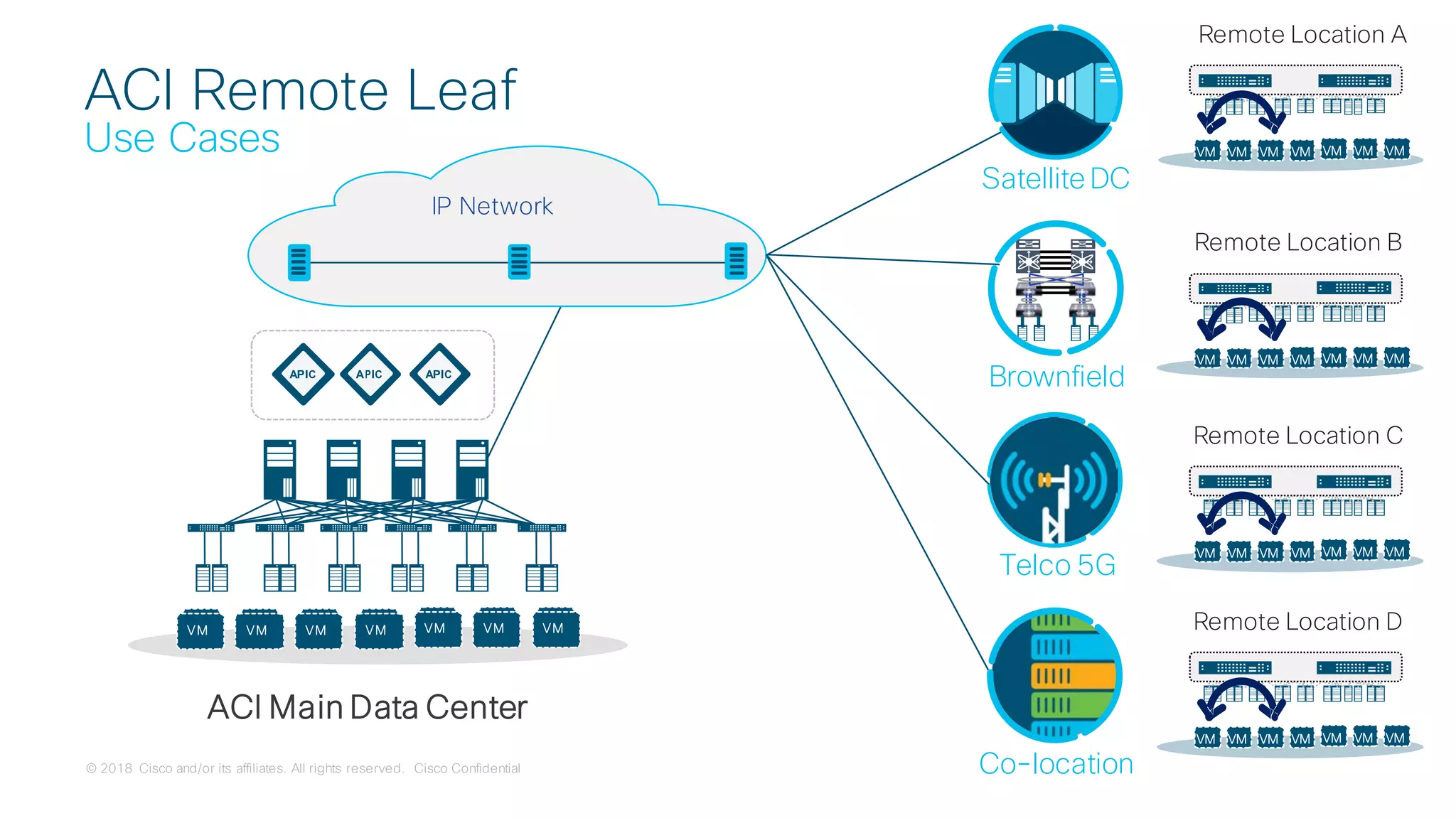 © 2018 Cisco and/or its affiliates. All rights reserved. Cisco Confidential
ACI Remote Leaf
Use Cases
Satellite DC
Brownfield
Co-location
Remote Location A
V
M
ACI Main Data Center
VMVMVM VMVMVMVM
IP Network
Telco 5G
VMVMVM VMVMVMVM
Remote Location B
VMVMVM VMVMVMVM
Remote Location C
VMVMVM VMVMVMVM
Remote Location D
VMVMVM VMVMVMVM
 