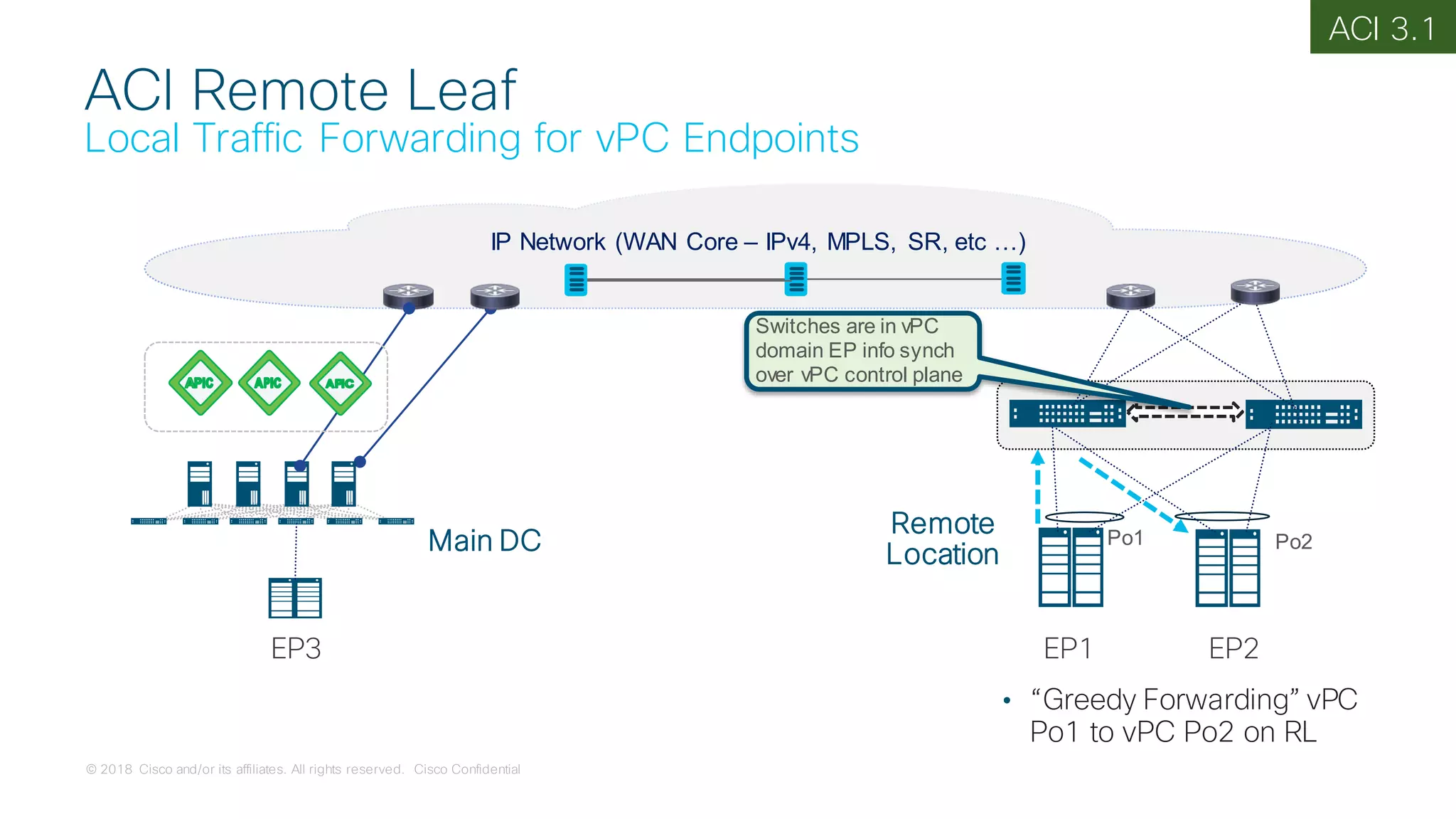 © 2018 Cisco and/or its affiliates. All rights reserved. Cisco Confidential
ACI Remote Leaf
Local Traffic Forwarding for vPC Endpoints
IP Network (WAN Core – IPv4, MPLS, SR, etc …)
Main DC
Remote
Location
Switches are in vPC
domain EP info synch
over vPC control plane
Po1 Po2
• “Greedy Forwarding” vPC
Po1 to vPC Po2 on RL
EP3 EP1 EP2
ACI 3.1
 