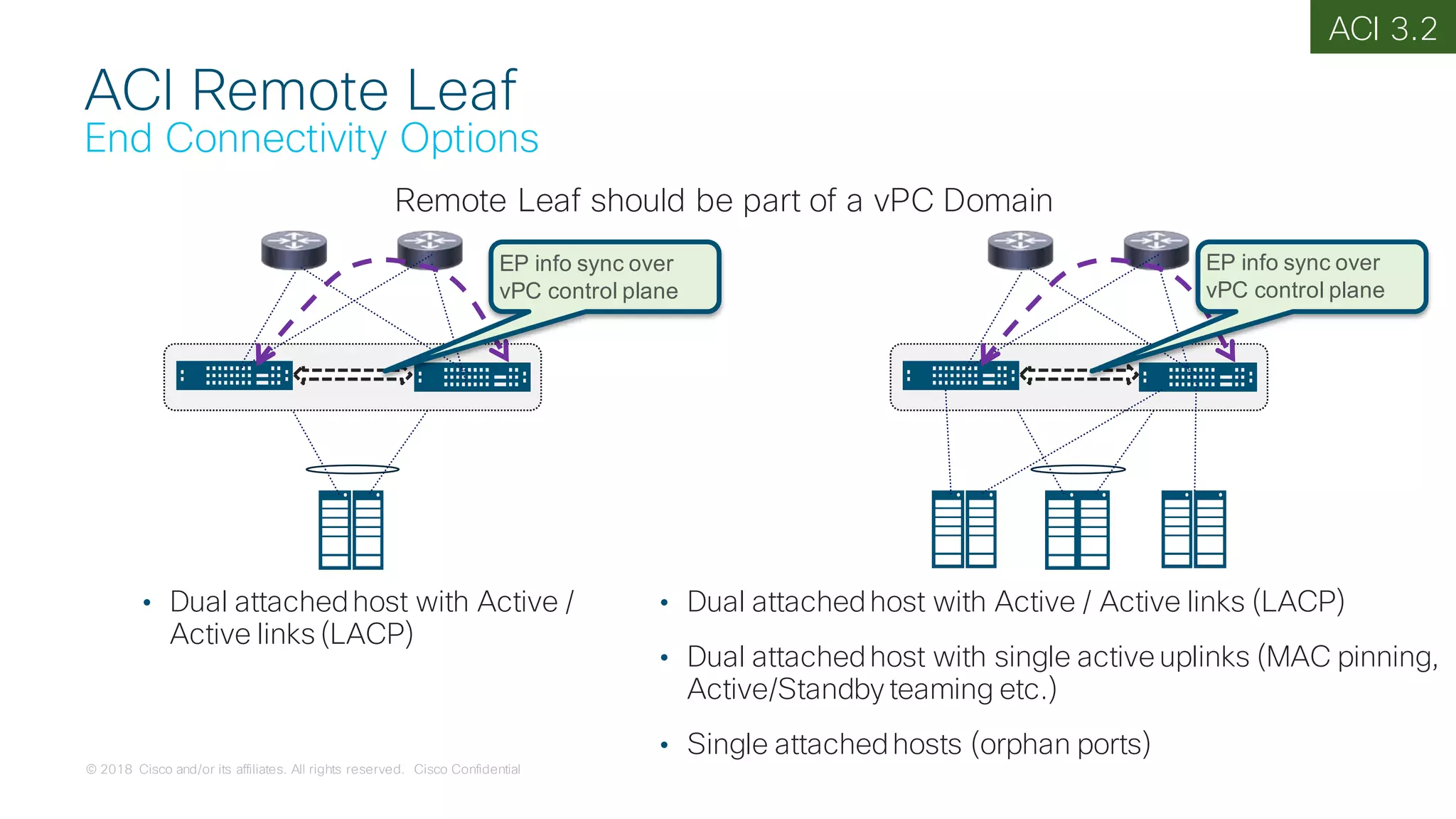 © 2018 Cisco and/or its affiliates. All rights reserved. Cisco Confidential
ACI Remote Leaf
End Connectivity Options
Remote Leaf should be part of a vPC Domain
• Dual attachedhost with Active /
Active links (LACP)
• Dual attachedhost with Active / Active links (LACP)
• Dual attachedhost with single active uplinks (MAC pinning,
Active/Standby teaming etc.)
• Single attachedhosts (orphan ports)
EP info sync over
vPC control plane
EP info sync over
vPC control plane
ACI 3.2
 