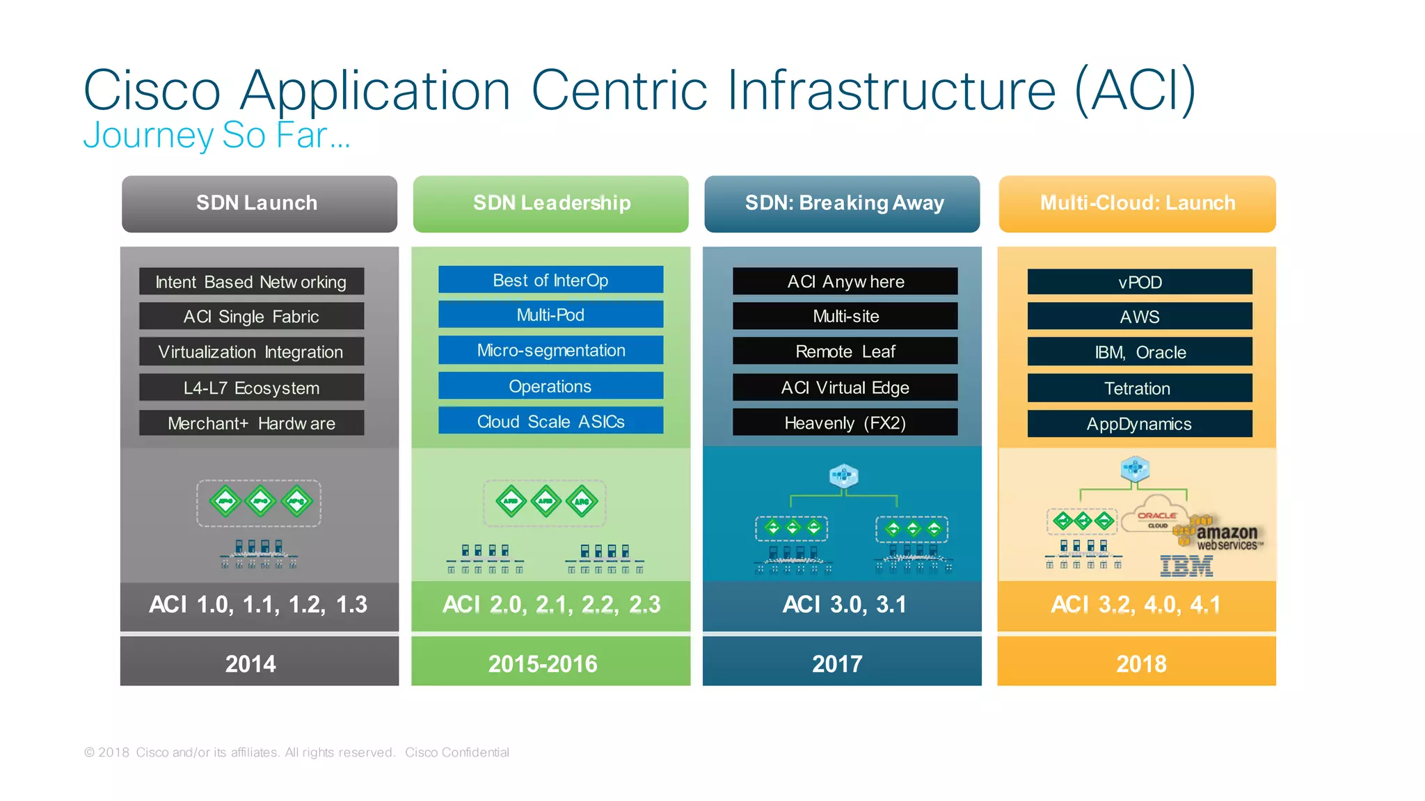 © 2018 Cisco and/or its affiliates. All rights reserved. Cisco Confidential
Cisco Application Centric Infrastructure (ACI)
Journey So Far…
2014
SDN Launch
ACI 1.0, 1.1, 1.2, 1.3
Intent Based Netw orking
ACI Single Fabric
Virtualization Integration
L4-L7 Ecosystem
Merchant+ Hardw are
2015-2016
SDN Leadership
ACI 2.0, 2.1, 2.2, 2.3
Best of InterOp
Multi-Pod
Micro-segmentation
Operations
Cloud Scale ASICs
2017
SDN: Breaking Away
ACI 3.0, 3.1
ACI Anyw here
Multi-site
Remote Leaf
ACI Virtual Edge
Heavenly (FX2)
2018
Multi-Cloud: Launch
ACI 3.2, 4.0, 4.1
vPOD
AWS
IBM, Oracle
Tetration
AppDynamics
 
