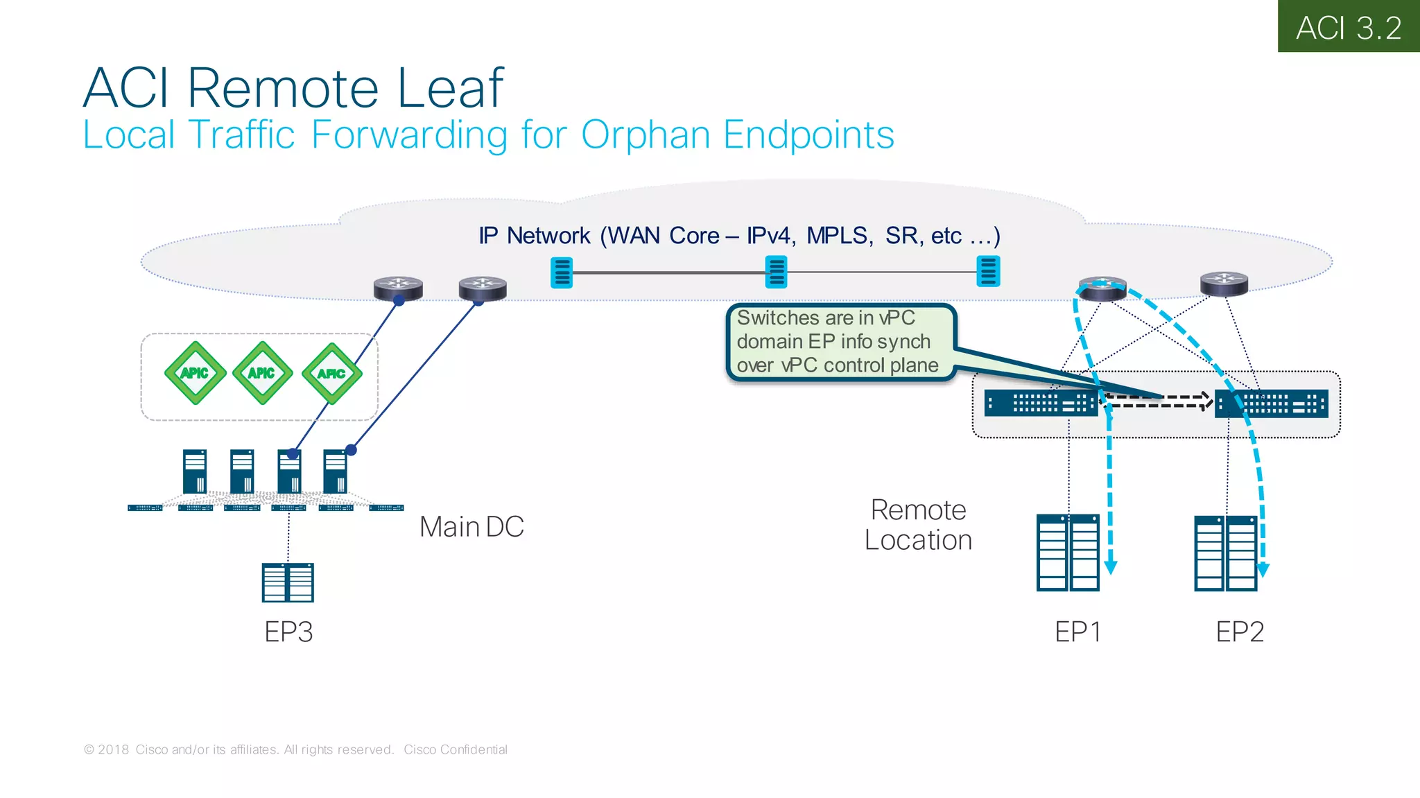 © 2018 Cisco and/or its affiliates. All rights reserved. Cisco Confidential
ACI Remote Leaf
Local Traffic Forwarding for Orphan Endpoints
IP Network (WAN Core – IPv4, MPLS, SR, etc …)
Main DC
Remote
Location
Switches are in vPC
domain EP info synch
over vPC control plane
EP3 EP1 EP2
ACI 3.2
 