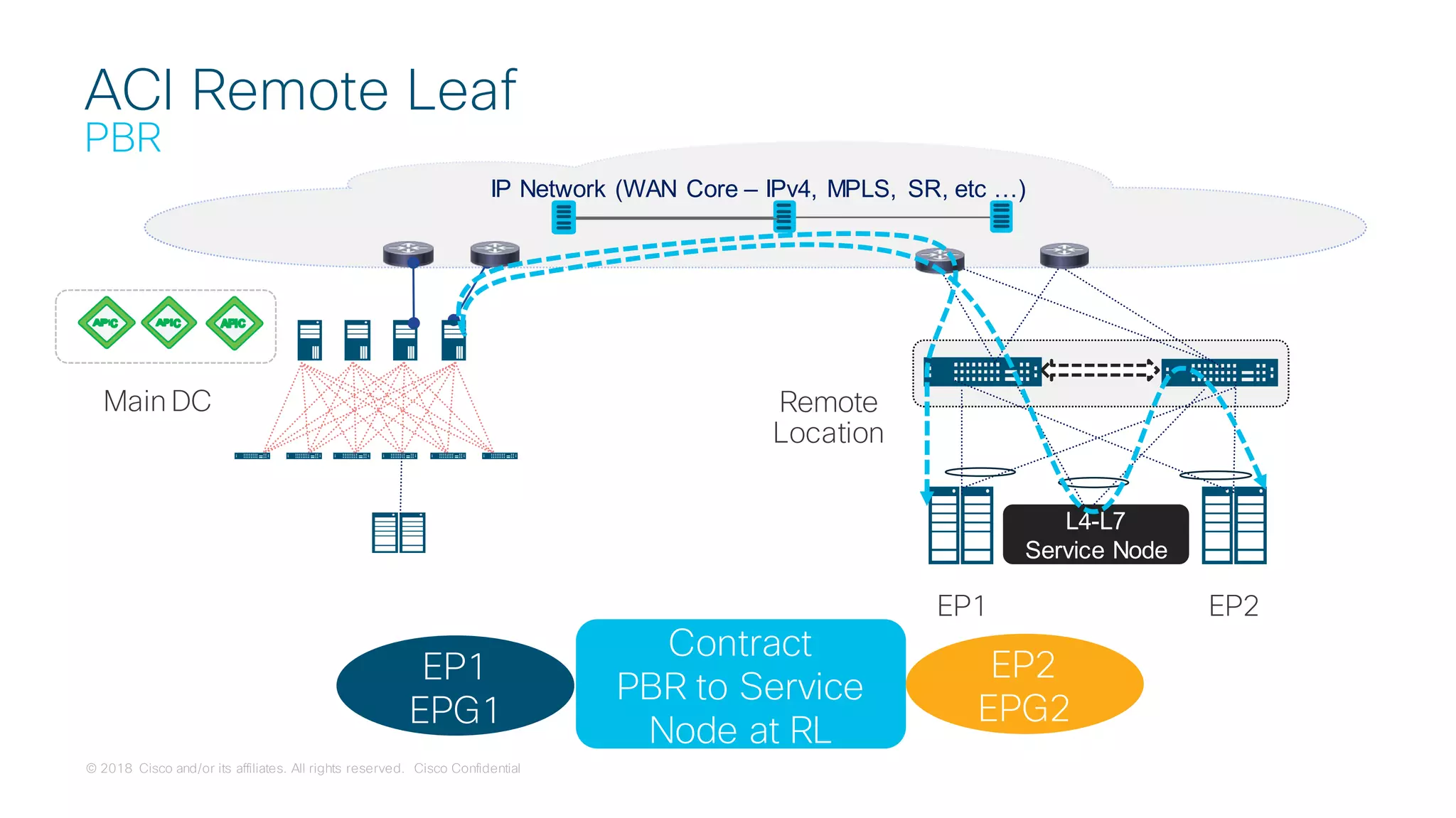 © 2018 Cisco and/or its affiliates. All rights reserved. Cisco Confidential
ACI Remote Leaf
PBR
IP Network (WAN Core – IPv4, MPLS, SR, etc …)
Main DC Remote
Location
EP1 EP2
EP1
EPG1
EP2
EPG2
Contract
PBR to Service
Node at RL
L4-L7
Service Node
 
