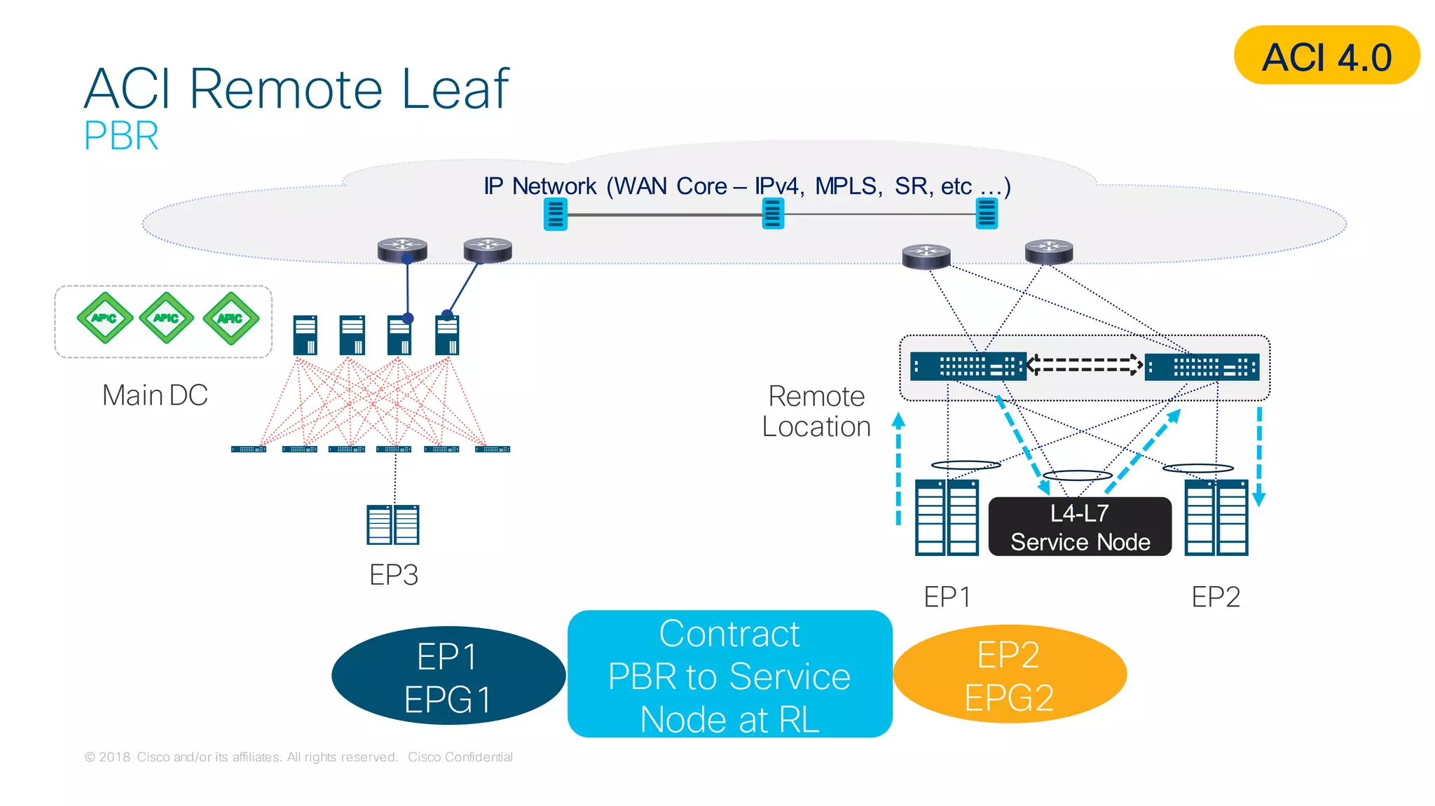 © 2018 Cisco and/or its affiliates. All rights reserved. Cisco Confidential
ACI Remote Leaf
PBR
IP Network (WAN Core – IPv4, MPLS, SR, etc …)
Main DC Remote
Location
EP3
EP1 EP2
EP1
EPG1
EP2
EPG2
Contract
PBR to Service
Node at RL
L4-L7
Service Node
ACI 4.0
 