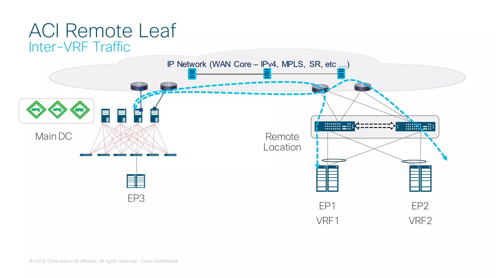 © 2018 Cisco and/or its affiliates. All rights reserved. Cisco Confidential
ACI Remote Leaf
Inter-VRF Traffic
IP Network (WAN Core – IPv4, MPLS, SR, etc …)
Main DC Remote
Location
EP3
EP1
VRF1
EP2
VRF2
 