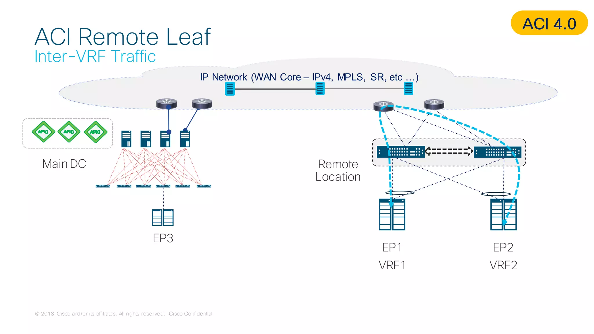 © 2018 Cisco and/or its affiliates. All rights reserved. Cisco Confidential
ACI Remote Leaf
Inter-VRF Traffic
IP Network (WAN Core – IPv4, MPLS, SR, etc …)
Main DC Remote
Location
EP3
EP1
VRF1
EP2
VRF2
ACI 4.0
 
