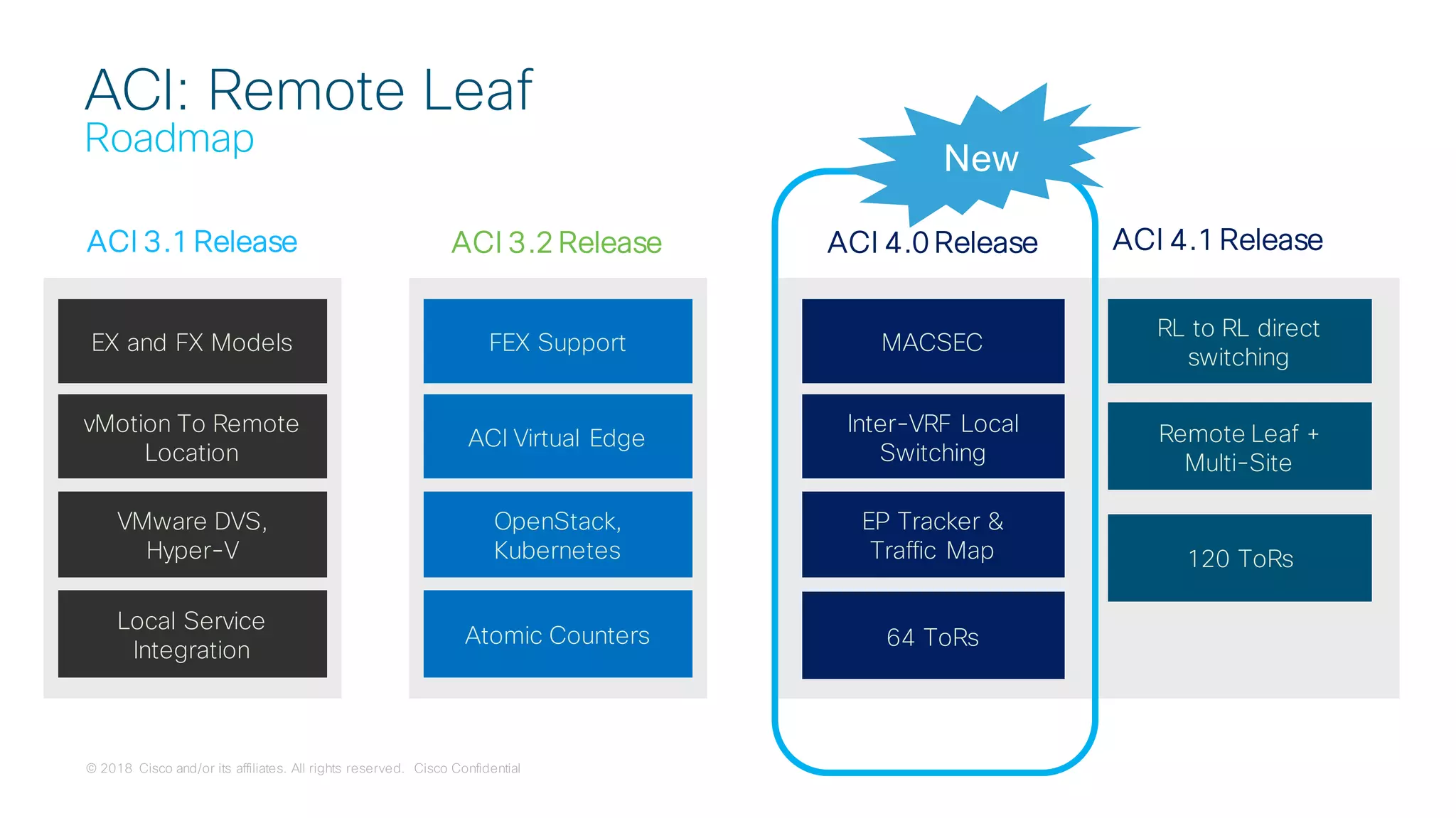 © 2018 Cisco and/or its affiliates. All rights reserved. Cisco Confidential
ACI 3.2 Release
FEX Support
ACI Virtual Edge
OpenStack,
Kubernetes
Atomic Counters
ACI 3.1 Release
EX and FX Models
vMotion To Remote
Location
VMware DVS,
Hyper-V
Local Service
Integration
ACI 4.1 Release
MACSEC
Inter-VRF Local
Switching
EP Tracker &
Traffic Map
Remote Leaf +
Multi-Site
RL to RL direct
switching
64 ToRs
ACI 4.0 Release
120 ToRs
ACI: Remote Leaf
Roadmap New
 