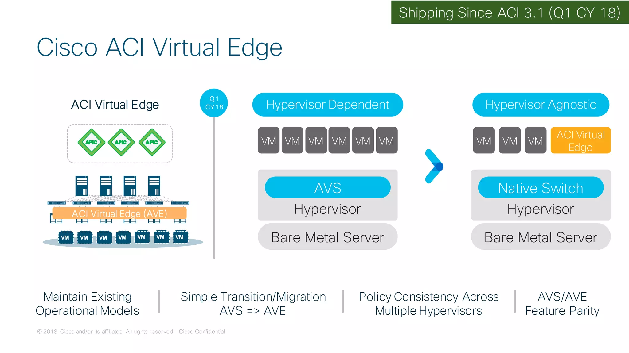© 2018 Cisco and/or its affiliates. All rights reserved. Cisco Confidential
ACI Virtual Edge
Maintain Existing
Operational Models
Simple Transition/Migration
AVS => AVE
Policy Consistency Across
Multiple Hypervisors
AVS/AVE
Feature Parity
Q1
CY 18
Shipping Since ACI 3.1 (Q1 CY 18)
VMVMVM VMVMVMVM
ACI Virtual Edge (AVE)
Cisco ACI Virtual Edge
Hypervisor Dependent
VM VM VM VM VM VM
Hypervisor
Bare Metal Server
AVS
Hypervisor Agnostic
ACI Virtual
Edge
VM VM VM
Hypervisor
Bare Metal Server
Native Switch
 