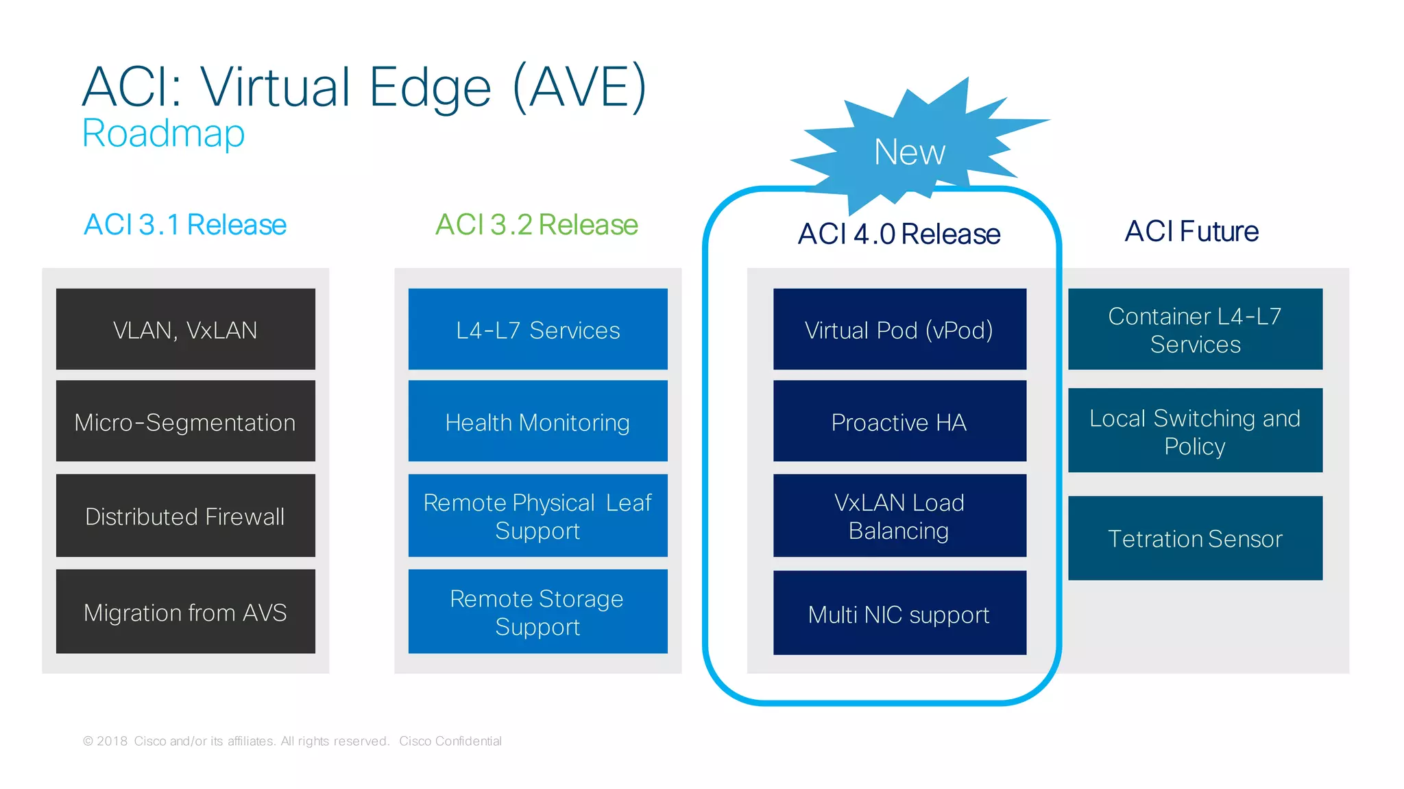 © 2018 Cisco and/or its affiliates. All rights reserved. Cisco Confidential
ACI 3.2 Release
L4-L7 Services
Health Monitoring
Remote Physical Leaf
Support
Remote Storage
Support
ACI 3.1 Release
VLAN, VxLAN
Micro-Segmentation
Distributed Firewall
Migration from AVS
ACI Future
Virtual Pod (vPod)
Proactive HA
VxLAN Load
Balancing
Local Switching and
Policy
Container L4-L7
Services
Multi NIC support
ACI 4.0 Release
Tetration Sensor
ACI: Virtual Edge (AVE)
Roadmap New
 