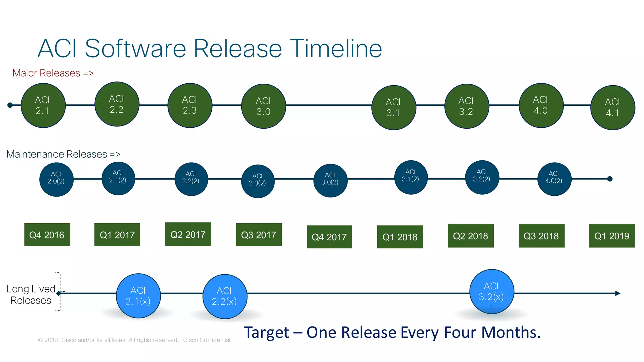 © 2018 Cisco and/or its affiliates. All rights reserved. Cisco Confidential
Q4 2016 Q2 2017 Q3 2017 Q4 2017 Q1 2018Q1 2017
ACI
2.1
ACI
2.2
Long Lived
Releases
ACI
3.2(x)
ACI
2.1(x)
ACI
2.3
ACI
3.0
ACI
3.1
Maintenance Releases =>
Target – One Release Every Four Months.
ACI
2.0(2)
ACI
2.1(2)
ACI
2.2(2)
ACI
2.3(2)
ACI
3.0(2)
ACI
2.2(x)
ACI
3.1(2)
Q2 2018
ACI
3.2
ACI
4.0
Q3 2018 Q1 2019
ACI
3.2(2)
ACI
4.0(2)
ACI
4.1
Major Releases =>
ACI Software Release Timeline
 