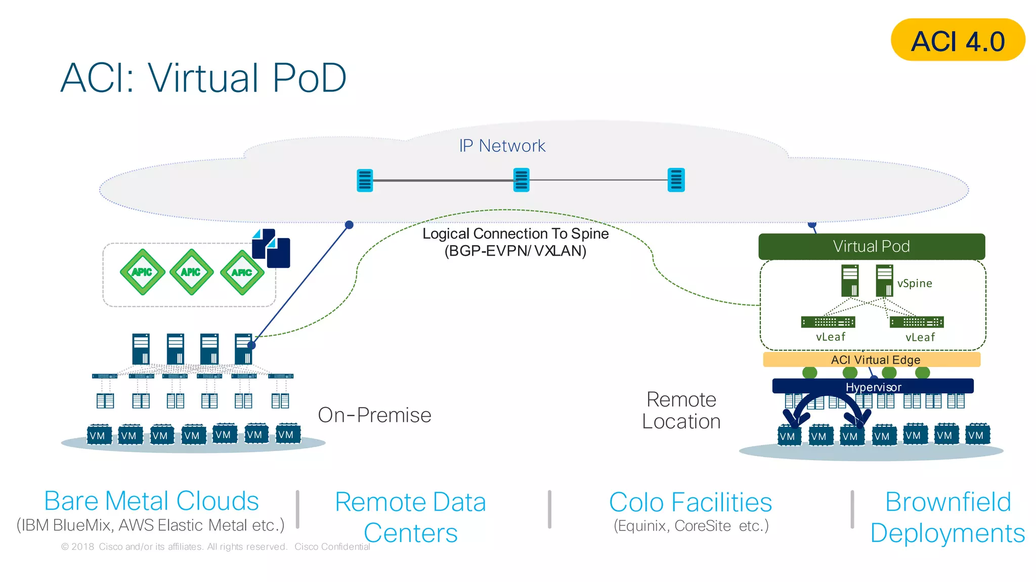 © 2018 Cisco and/or its affiliates. All rights reserved. Cisco Confidential
vSpine
vLeafvLeaf
ACI Virtual Edge
IP Network
On-Premise
Remote
Location
Bare Metal Clouds
(IBM BlueMix, AWS Elastic Metal etc.)
Remote Data
Centers
Colo Facilities
(Equinix, CoreSite etc.)
Brownfield
Deployments
VMVMVM VMVMVMVMVMVMVM VMVMVMVM
Virtual Pod
Hypervisor
Logical Connection To Spine
(BGP-EVPN/ VXLAN)
ACI: Virtual PoD
ACI 4.0
 