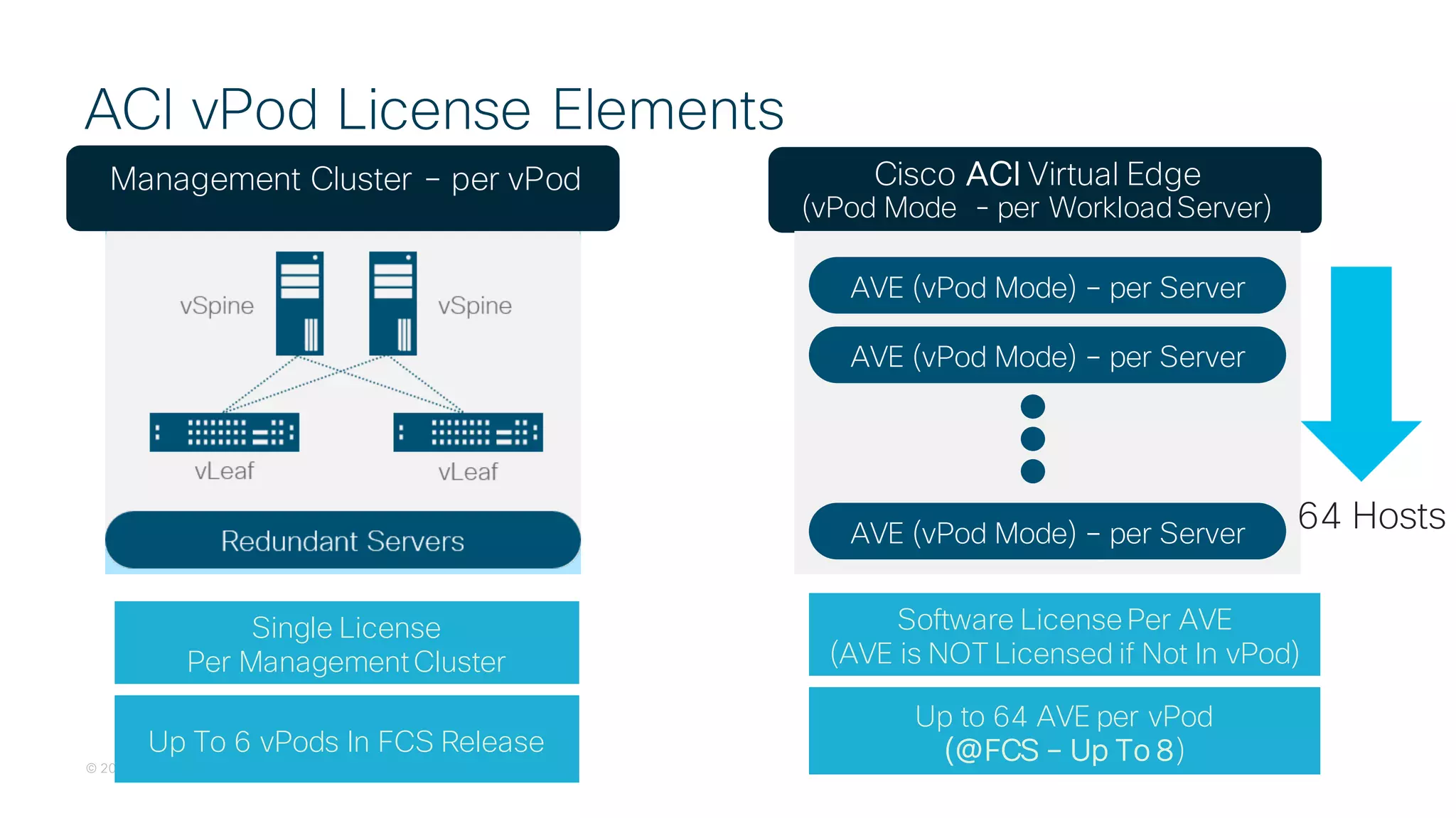 © 2018 Cisco and/or its affiliates. All rights reserved. Cisco Confidential
ACI vPod License Elements
Cisco ACI Virtual Edge
(vPod Mode - per WorkloadServer)
ACI Virtual Edge
Management Cluster – per vPod
AVE (vPod Mode) – per Server
AVE (vPod Mode) – per Server
64 Hosts
Up To 6 vPods In FCS Release
Single License
Per ManagementCluster
Up to 64 AVE per vPod
(@FCS – Up To 8)
Software License Per AVE
(AVE is NOT Licensed if Not In vPod)
AVE (vPod Mode) – per Server
 