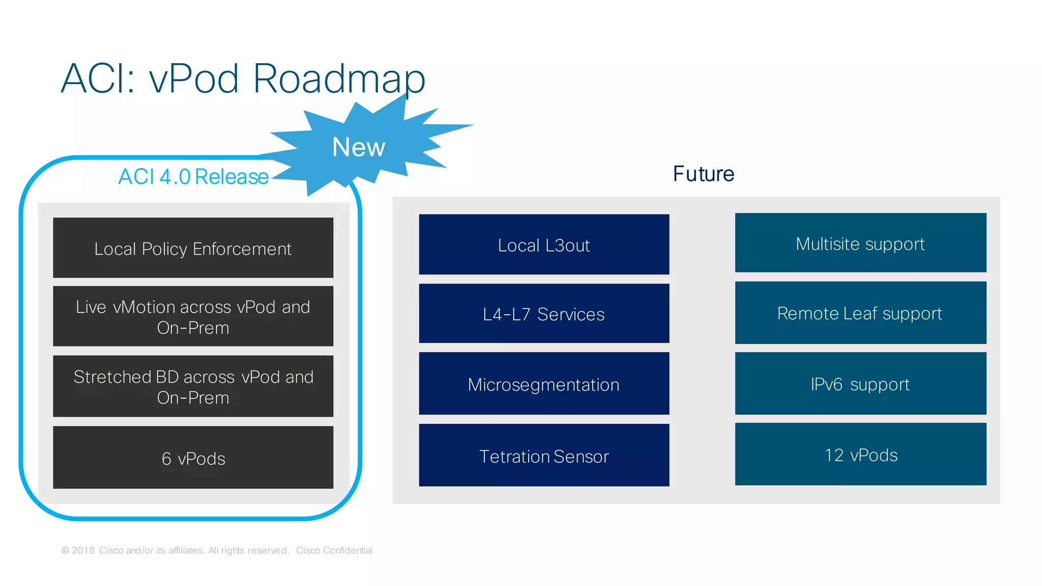 © 2018 Cisco and/or its affiliates. All rights reserved. Cisco Confidential
ACI 4.0 Release
Local Policy Enforcement
Live vMotion across vPod and
On-Prem
Stretched BD across vPod and
On-Prem
6 vPods
Local L3out
L4-L7 Services
Microsegmentation
Remote Leaf support
Multisite support
Tetration Sensor
Future
IPv6 support
ACI: vPod Roadmap
New
12 vPods
 