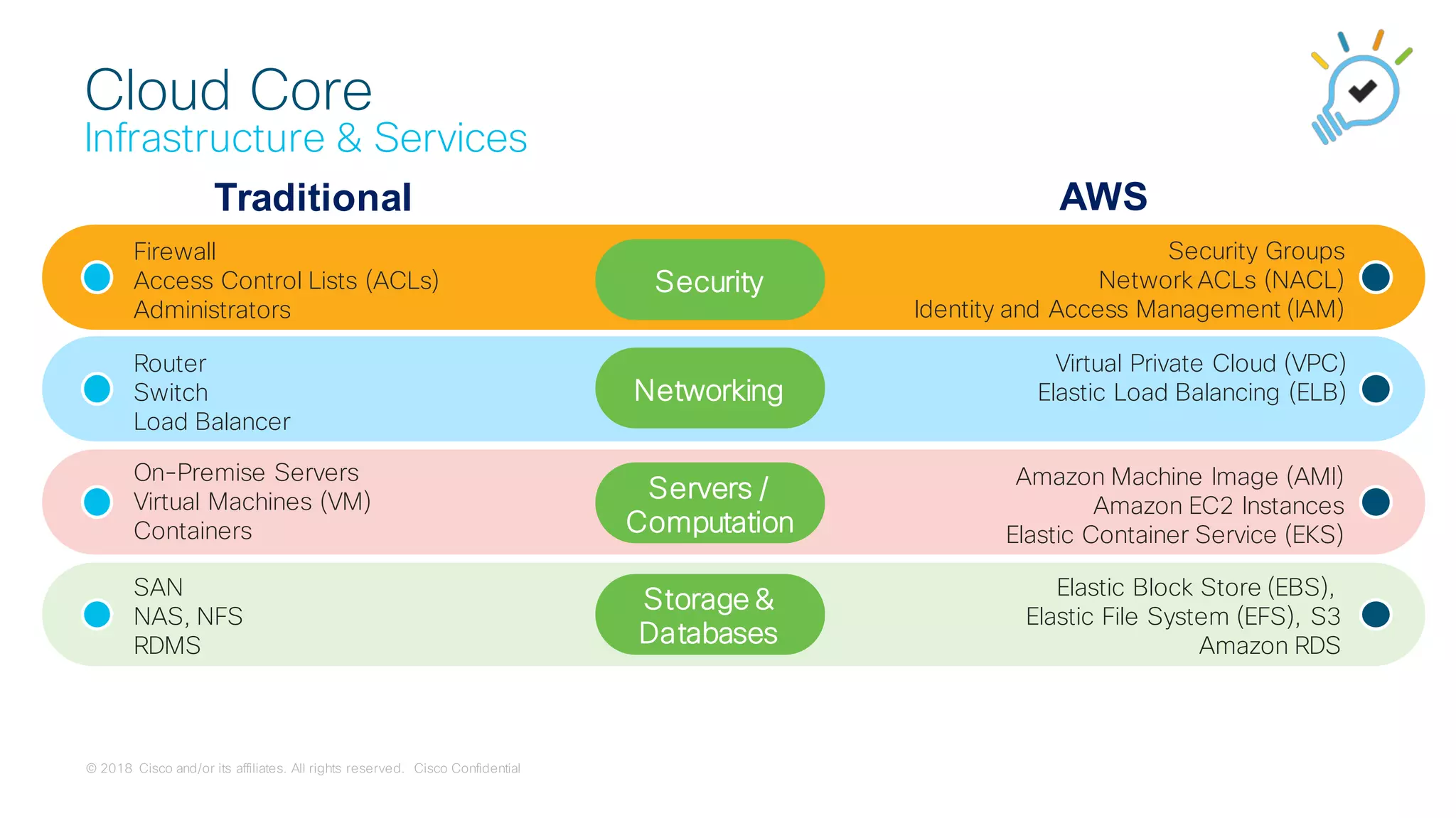 © 2018 Cisco and/or its affiliates. All rights reserved. Cisco Confidential
SAN
NAS, NFS
RDMS
Elastic Block Store (EBS),
Elastic File System (EFS), S3
Amazon RDS
On-Premise Servers
Virtual Machines (VM)
Containers
Amazon Machine Image (AMI)
Amazon EC2 Instances
Elastic Container Service (EKS)
Router
Switch
Load Balancer
Virtual Private Cloud (VPC)
Elastic Load Balancing (ELB)
Firewall
Access Control Lists (ACLs)
Administrators
Security Groups
Network ACLs (NACL)
Identity and Access Management (IAM)
Security
Networking
Servers /
Computation
Storage &
Databases
Cloud Core
Infrastructure & Services
Traditional AWS
 