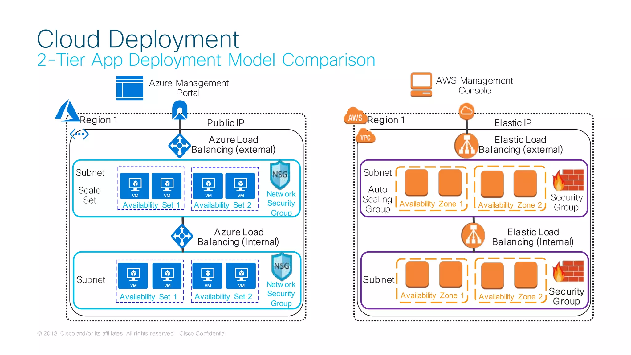 © 2018 Cisco and/or its affiliates. All rights reserved. Cisco Confidential
Cloud Deployment
2-Tier App Deployment Model Comparison
Region 1
Availability Set 1
Subnet
Scale
Set
Azure Load
Balancing (external)
Azure Load
Balancing (Internal)
Azure Management
Portal
Subnet
Public IP
Availability Set 2
Availability Set 1 Availability Set 2
Netw ork
Security
Group
Netw ork
Security
Group
Region 1
Availability Zone 1 Availability Zone 2
Subnet
Auto
Scaling
Group
Security
Group
Elastic Load
Balancing (external)
Elastic Load
Balancing (Internal)
AWS Management
Console
Availability Zone 1 Availability Zone 2
Subnet
Security
Group
Elastic IP
 