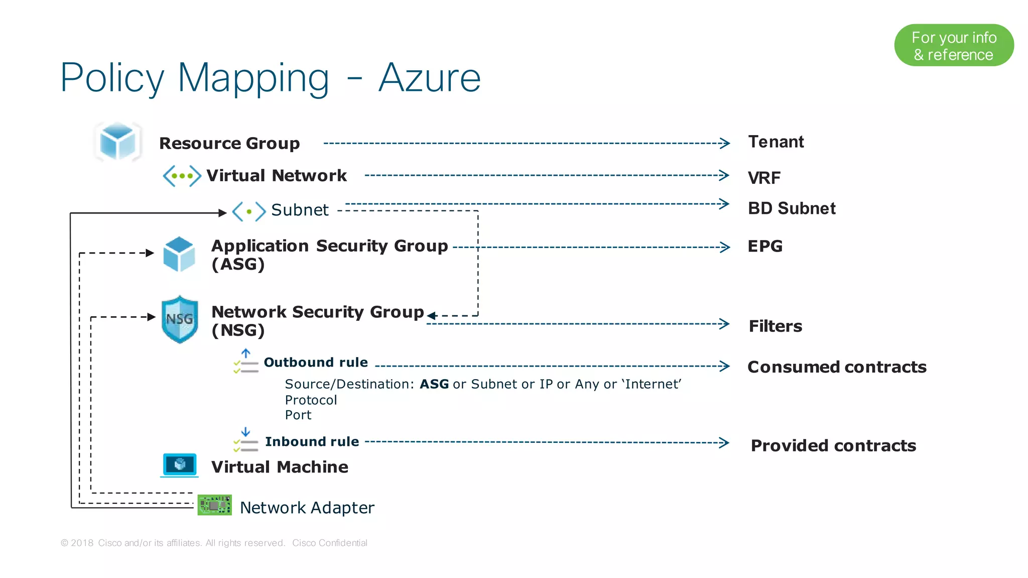 © 2018 Cisco and/or its affiliates. All rights reserved. Cisco Confidential
Application Security Group
(ASG)
Virtual Network
Subnet
Network Security Group
(NSG)
Outbound rule
Inbound rule
Resource Group
Source/Destination: ASG or Subnet or IP or Any or ‘Internet’
Protocol
Port
Network Adapter
Tenant
VRF
BD Subnet
EPG
Filters
Consumed contracts
Provided contracts
Virtual Machine
Policy Mapping - Azure
For your info
& reference
 