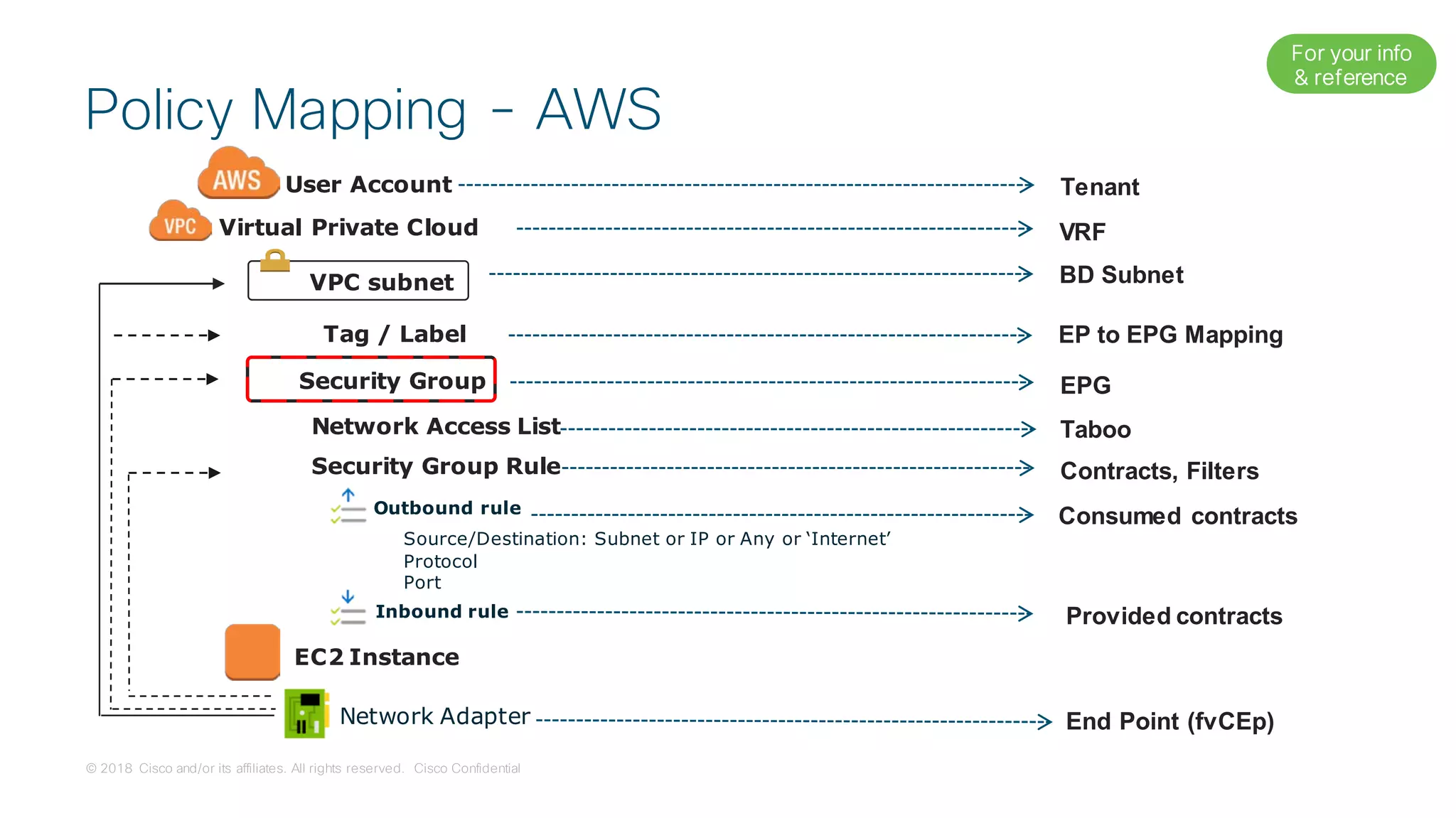 © 2018 Cisco and/or its affiliates. All rights reserved. Cisco Confidential
Security Group
Virtual Private Cloud
Security Group Rule
Outbound rule
Inbound rule
User Account
Source/Destination: Subnet or IP or Any or ‘Internet’
Protocol
Port
Network Adapter
Tenant
VRF
BD Subnet
EP to EPG Mapping
Contracts, Filters
Consumed contracts
Provided contracts
EC2 Instance
VPC subnet
EPG
Tag / Label
End Point (fvCEp)
Network Access List Taboo
Policy Mapping - AWS
For your info
& reference
 