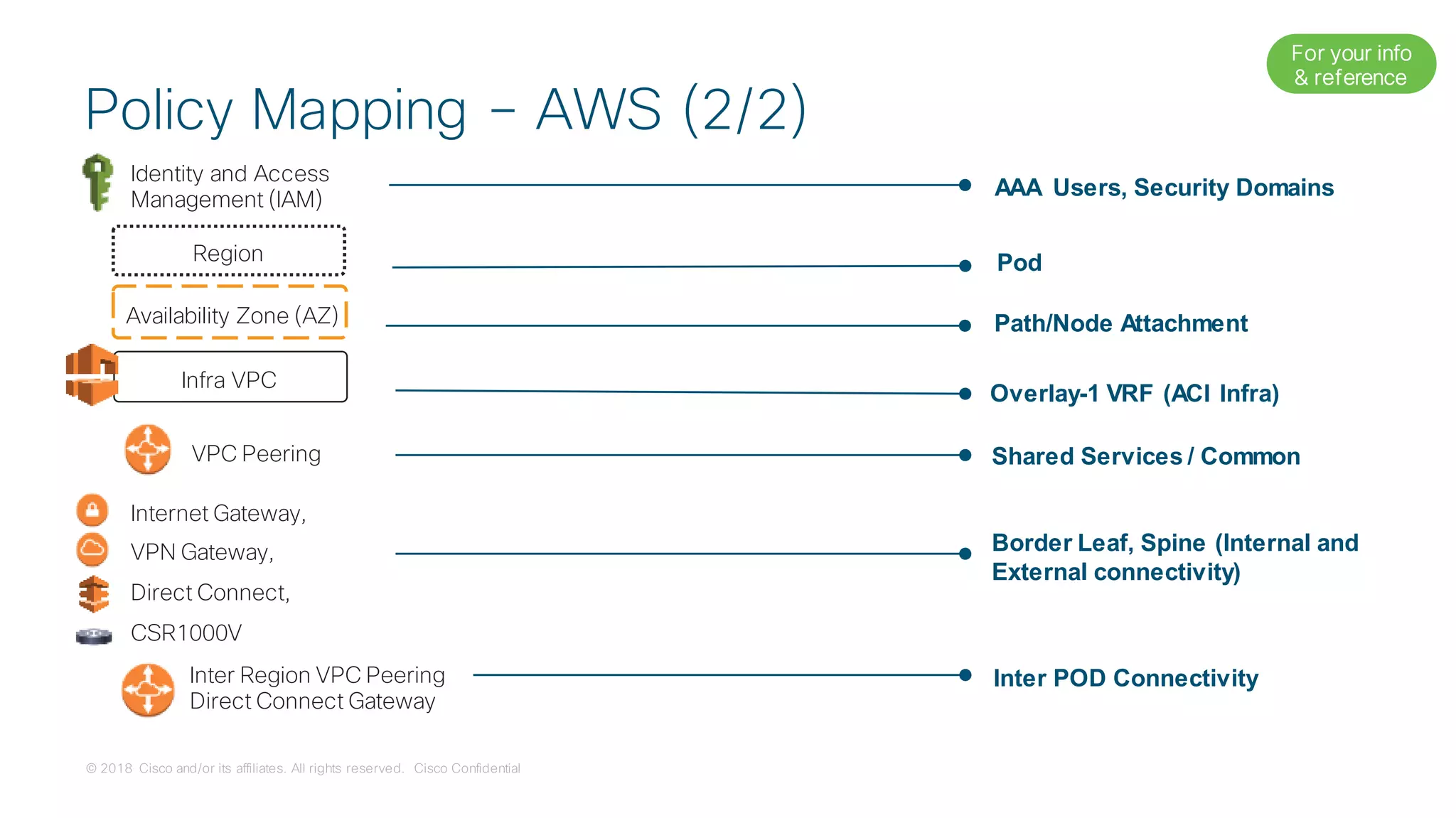 © 2018 Cisco and/or its affiliates. All rights reserved. Cisco Confidential
Policy Mapping – AWS (2/2)
Region
Identity and Access
Management (IAM)
AAA Users, Security Domains
Pod
Path/Node Attachment
Overlay-1 VRF (ACI Infra)
Border Leaf, Spine (Internal and
External connectivity)
Shared Services / Common
Availability Zone (AZ)
Infra VPC
VPC Peering
Internet Gateway,
VPN Gateway,
Direct Connect,
CSR1000V
Inter Region VPC Peering
Direct Connect Gateway
Inter POD Connectivity
For your info
& reference
 