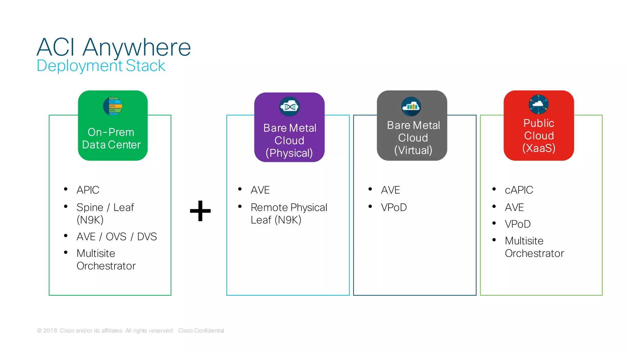 © 2018 Cisco and/or its affiliates. All rights reserved. Cisco Confidential
• cAPIC
• AVE
• VPoD
• Multisite
Orchestrator
Public
Cloud
(XaaS)
• AVE
• Remote Physical
Leaf (N9K)
Bare Metal
Cloud
(Physical)
ACI Anywhere
Deployment Stack
Bare Metal
Cloud
(Virtual)
• AVE
• VPoD
• APIC
• Spine / Leaf
(N9K)
• AVE / OVS / DVS
• Multisite
Orchestrator
On-Prem
Data Center
+
 