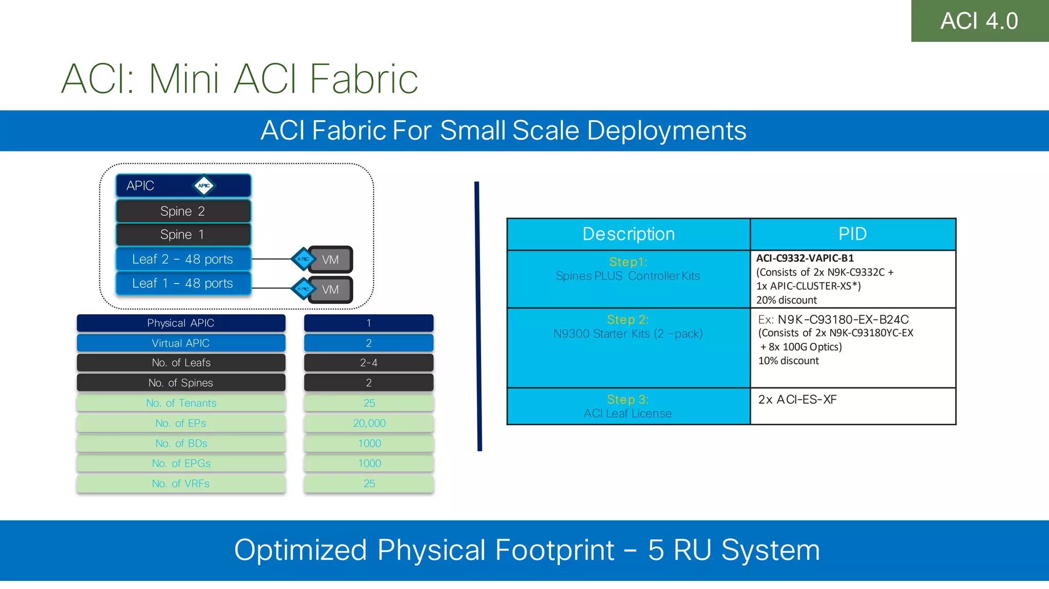 © 2018 Cisco and/or its affiliates. All rights reserved. Cisco Confidential
ACI: Mini ACI Fabric
Cloud
Optimized Physical Footprint – 5 RU System
ACI Fabric For Small Scale Deployments
VM
Leaf 1 – 48 ports
Leaf 2 – 48 ports
Spine 1
Spine 2
APIC
VM
ACI 4.0
No. of EPGs
No. of Tenants
No. of Spines
No. of Leafs
No. of BDs
No. of EPs
No. of VRFs
1000
25
2
2-4
1000
20,000
25
Virtual APIC
Physical APIC
2
1
Description PID
Step1:
Spines PLUS Controller Kits
ACI-C9332-VAPIC-B1
(Consists of 2x N9K-C9332C +
1x APIC-CLUSTER-XS*)
20% discount
Step 2:
N9300 Starter Kits (2 –pack)
Ex: N9K-C93180-EX-B24C
(Consists of 2x N9K-C93180YC-EX
+ 8x 100G Optics)
10% discount
Step 3:
ACI Leaf License
2x ACI-ES-XF
 