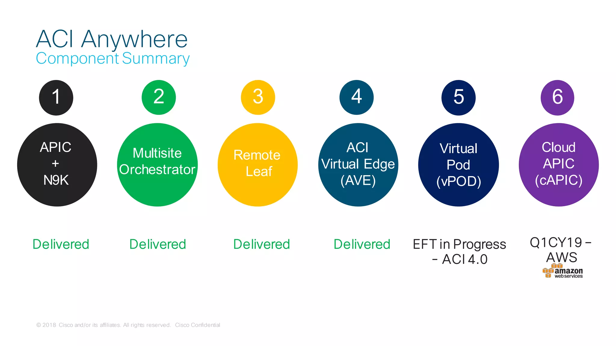 © 2018 Cisco and/or its affiliates. All rights reserved. Cisco Confidential
ACI
Virtual Edge
(AVE)
ACI Anywhere
Component Summary
Multisite
Orchestrator
Remote
Leaf
Virtual
Pod
(vPOD)
Cloud
APIC
(cAPIC)
APIC
+
N9K
EFT in Progress
- ACI 4.0
Q1CY19 –
AWS
Delivered Delivered Delivered Delivered
21 3 4 5 6
 