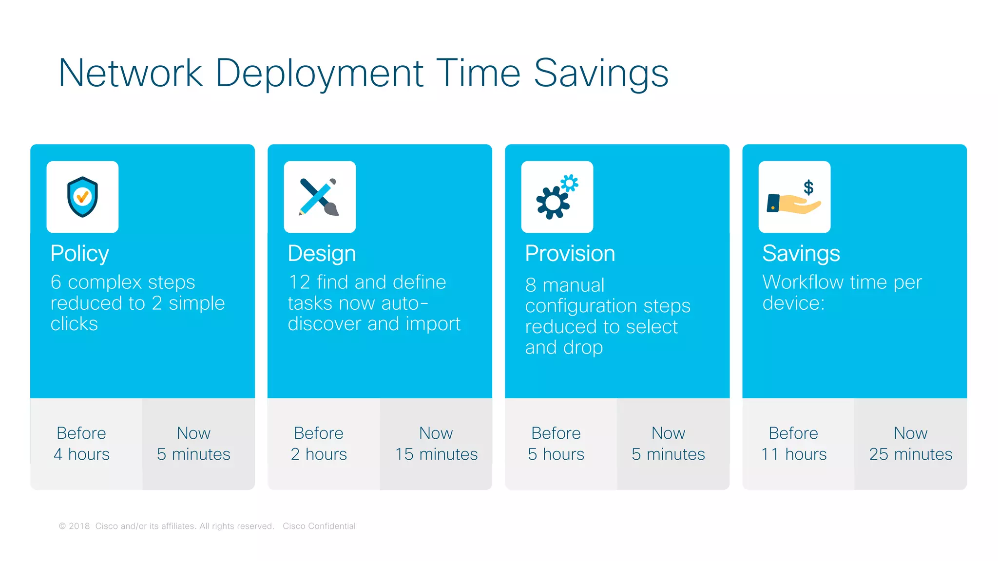 © 2018 Cisco and/or its affiliates. All rights reserved. Cisco Confidential
Network Deployment Time Savings
Policy
6 complex steps
reduced to 2 simple
clicks
Now
5 minutes
Before
4 hours
Design
12 find and define
tasks now auto-
discover and import
Now
15 minutes
Before
2 hours
Provision
8 manual
configuration steps
reduced to select
and drop
Now
5 minutes
Before
5 hours
Savings
Workflow time per
device:
Now
25 minutes
Before
11 hours
 