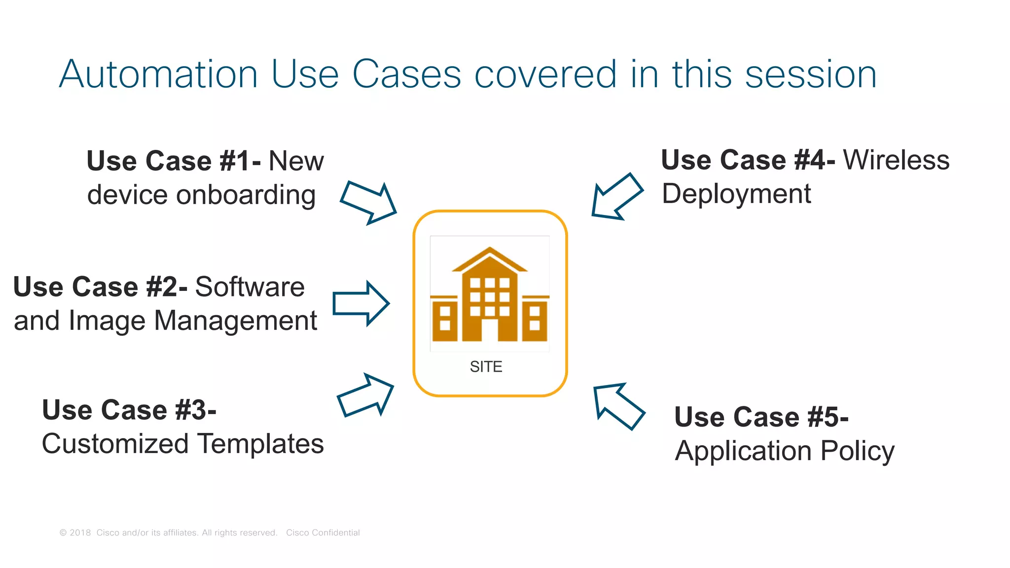 © 2018 Cisco and/or its affiliates. All rights reserved. Cisco Confidential
Automation Use Cases covered in this session
Use Case #4- Wireless
Deployment
Use Case #2- Software
and Image Management
Use Case #3-
Customized Templates
Use Case #5-
Application Policy
Use Case #1- New
device onboarding
SITE
 