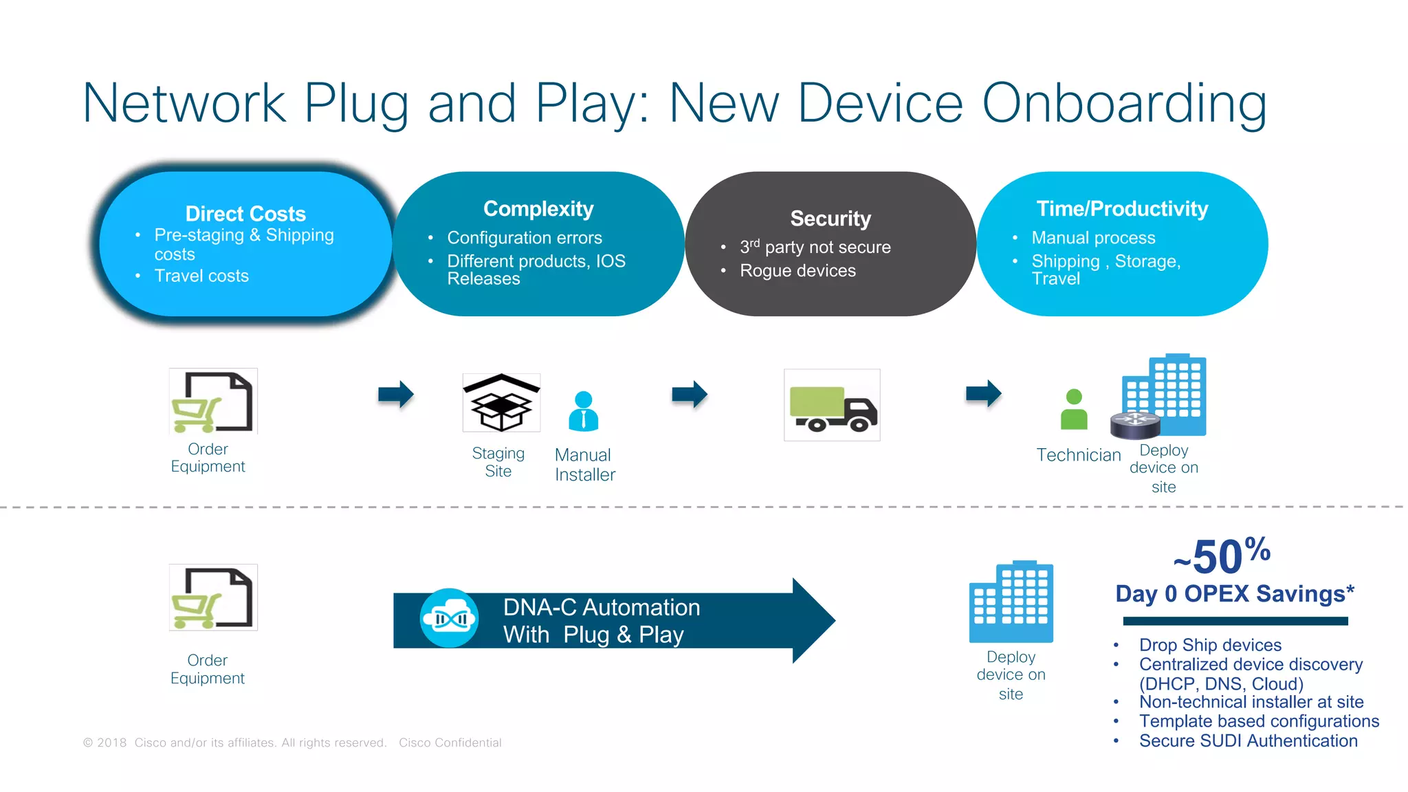 © 2018 Cisco and/or its affiliates. All rights reserved. Cisco Confidential
Direct Costs
• Pre-staging & Shipping
costs
• Travel costs
Complexity
• Configuration errors
• Different products, IOS
Releases
Security
• 3rd
party not secure
• Rogue devices
Time/Productivity
• Manual process
• Shipping , Storage,
Travel
TechnicianStaging
Site
Manual
Installer
Deploy
device on
site
Order
Equipment
Deploy
device on
site
DNA-C Automation
With Plug & Play
Order
Equipment
• Drop Ship devices
• Centralized device discovery
(DHCP, DNS, Cloud)
• Non-technical installer at site
• Template based configurations
• Secure SUDI Authentication
~50%
Day 0 OPEX Savings*
Network Plug and Play: New Device Onboarding
 
