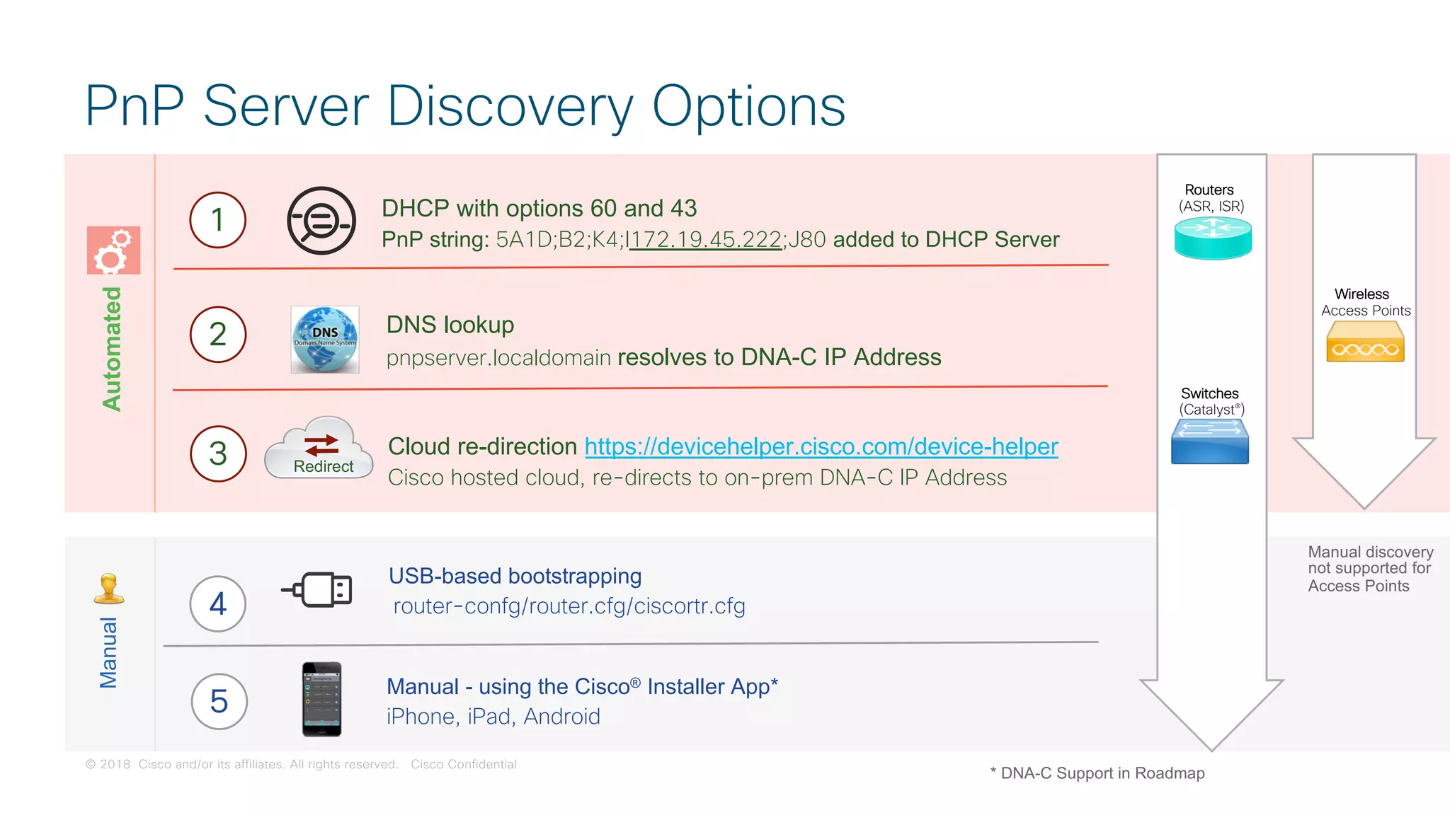 © 2018 Cisco and/or its affiliates. All rights reserved. Cisco Confidential
PnP Server Discovery Options
Redirect
ManualAutomated
DHCP with options 60 and 43
PnP string: 5A1D;B2;K4;I172.19.45.222;J80 added to DHCP Server
DNS lookup
pnpserver.localdomain resolves to DNA-C IP Address
Cloud re-direction https://devicehelper.cisco.com/device-helper
Cisco hosted cloud, re-directs to on-prem DNA-C IP Address
USB-based bootstrapping
router-confg/router.cfg/ciscortr.cfg
Manual - using the Cisco® Installer App*
iPhone, iPad, Android
Routers
(ASR, ISR)
Switches
(Catalyst®)
Wireless
Access Points
1
2
3
4
5
* DNA-C Support in Roadmap
Manual discovery
not supported for
Access Points
 