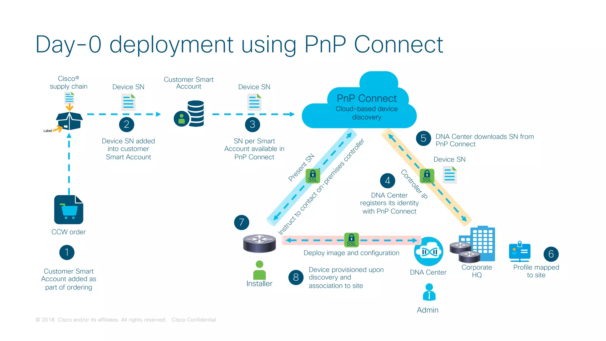 © 2018 Cisco and/or its affiliates. All rights reserved. Cisco Confidential
CCW order
ControllerIP
Corporate
HQ
Cisco®
supply chain
Installer
Device SN
Customer Smart
Account added as
part of ordering
Device SN added
into customer
Smart Account
SN per Smart
Account available in
PnP Connect
DNA Center
registers its identity
with PnP Connect
DNA Center downloads SN from
PnP Connect
Profile mapped
to site
1
2
Customer Smart
Account
3
Device SN
PnP Connect
Cloud-based device
discovery
Instructto
contacton-prem
ises
controller
PresentSN
Device SN
5
4
6
Label
SSL SSL
7
Admin
DNA Center
Deploy image and configuration
Device provisioned upon
discovery and
association to site
8
SSL
Day-0 deployment using PnP Connect
 