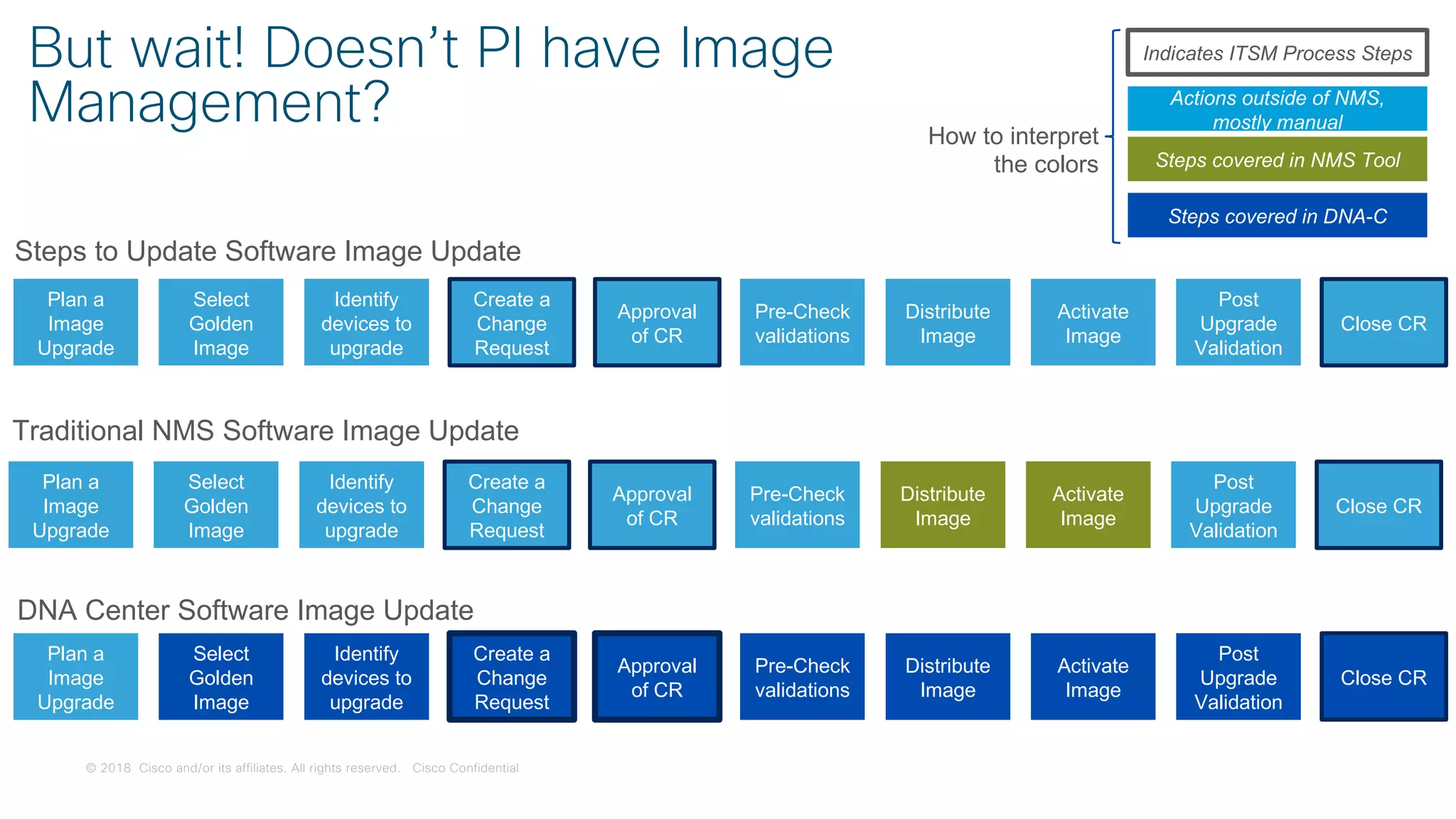 © 2018 Cisco and/or its affiliates. All rights reserved. Cisco Confidential
But wait! Doesn’t PI have Image
Management?
Select
Golden
Image
Identify
devices to
upgrade
Create a
Change
Request
Approval
of CR
Pre-Check
validations
Distribute
Image
Activate
Image
Post
Upgrade
Validation
Close CR
Plan a
Image
Upgrade
Steps to Update Software Image Update
Select
Golden
Image
Identify
devices to
upgrade
Create a
Change
Request
Approval
of CR
Pre-Check
validations
Distribute
Image
Activate
Image
Post
Upgrade
Validation
Close CR
Plan a
Image
Upgrade
Traditional NMS Software Image Update
Select
Golden
Image
Identify
devices to
upgrade
Create a
Change
Request
Approval
of CR
Pre-Check
validations
Distribute
Image
Activate
Image
Post
Upgrade
Validation
Close CR
Plan a
Image
Upgrade
DNA Center Software Image Update
Indicates ITSM Process Steps
How to interpret
the colors
Actions outside of NMS,
mostly manual
Steps covered in NMS Tool
Steps covered in DNA-C
 