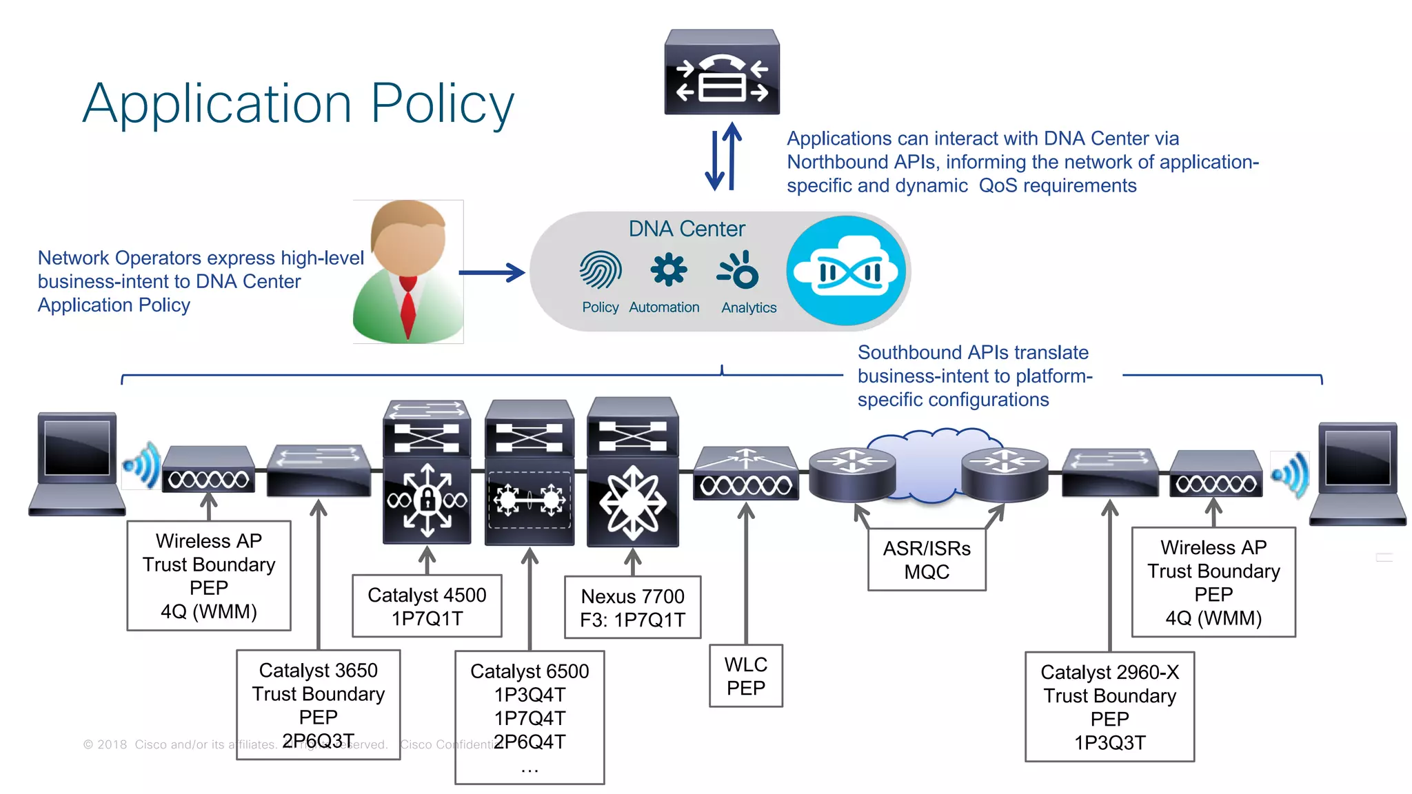 © 2018 Cisco and/or its affiliates. All rights reserved. Cisco Confidential
Application Policy
Wireless AP
Trust Boundary
PEP
4Q (WMM)
Catalyst 3650
Trust Boundary
PEP
2P6Q3T
Catalyst 4500
1P7Q1T
Catalyst 6500
1P3Q4T
1P7Q4T
2P6Q4T
…
Nexus 7700
F3: 1P7Q1T
WLC
PEP
ASR/ISRs
MQC
Catalyst 2960-X
Trust Boundary
PEP
1P3Q3T
Wireless AP
Trust Boundary
PEP
4Q (WMM)
Applications can interact with DNA Center via
Northbound APIs, informing the network of application-
specific and dynamic QoS requirements
Southbound APIs translate
business-intent to platform-
specific configurations
Network Operators express high-level
business-intent to DNA Center
Application Policy
DNA Center
AnalyticsPolicy Automation
 