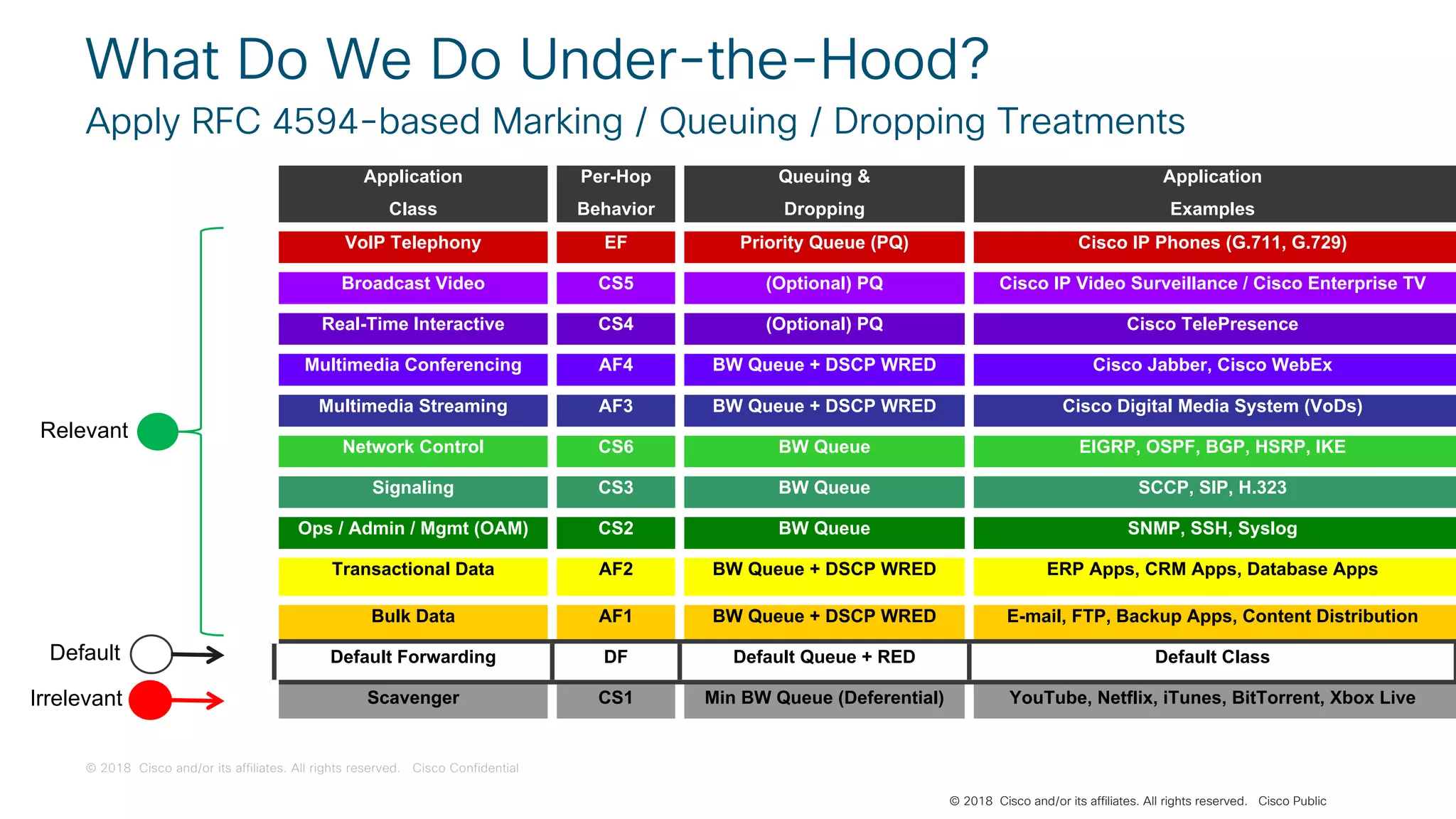 © 2018 Cisco and/or its affiliates. All rights reserved. Cisco Confidential
© 2018 Cisco and/or its affiliates. All rights reserved. Cisco Public
What Do We Do Under-the-Hood?
Apply RFC 4594-based Marking / Queuing / Dropping Treatments
Application
Class
Per-Hop
Behavior
Queuing &
Dropping
Application
Examples
VoIP Telephony EF Priority Queue (PQ) Cisco IP Phones (G.711, G.729)
Broadcast Video CS5 (Optional) PQ Cisco IP Video Surveillance / Cisco Enterprise TV
Real-Time Interactive CS4 (Optional) PQ Cisco TelePresence
Multimedia Conferencing AF4 BW Queue + DSCP WRED Cisco Jabber, Cisco WebEx
Multimedia Streaming AF3 BW Queue + DSCP WRED Cisco Digital Media System (VoDs)
Network Control CS6 BW Queue EIGRP, OSPF, BGP, HSRP, IKE
Signaling CS3 BW Queue SCCP, SIP, H.323
Ops / Admin / Mgmt (OAM) CS2 BW Queue SNMP, SSH, Syslog
Transactional Data AF2 BW Queue + DSCP WRED ERP Apps, CRM Apps, Database Apps
Bulk Data AF1 BW Queue + DSCP WRED E-mail, FTP, Backup Apps, Content Distribution
Default Forwarding DF Default Queue + RED Default Class
Scavenger CS1 Min BW Queue (Deferential) YouTube, Netflix, iTunes, BitTorrent, Xbox LiveIrrelevant
Default
Relevant
 