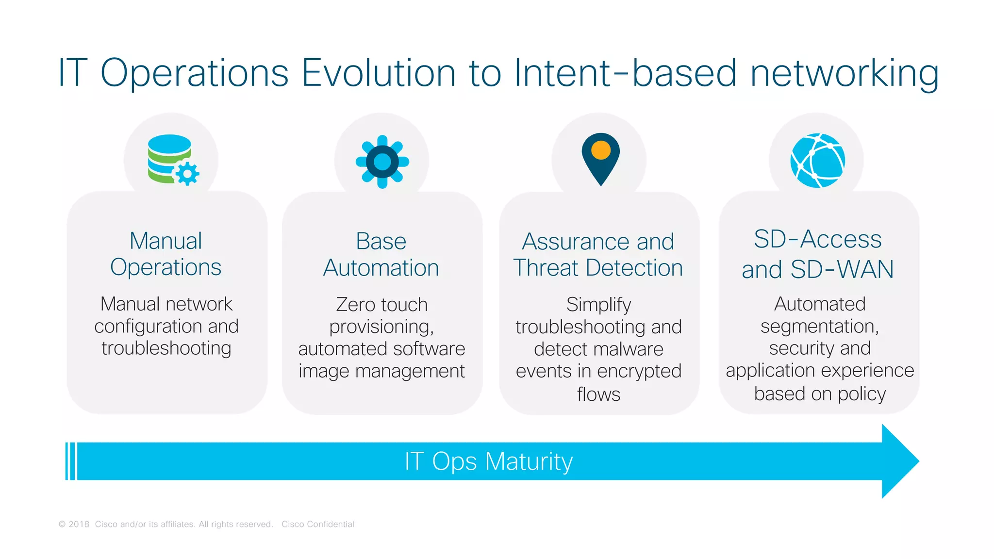 © 2018 Cisco and/or its affiliates. All rights reserved. Cisco Confidential
IT Operations Evolution to Intent-based networking
IT Ops Maturity
Automated
segmentation,
security and
application experience
based on policy
SD-Access
and SD-WAN
Simplify
troubleshooting and
detect malware
events in encrypted
flows
Assurance and
Threat Detection
Zero touch
provisioning,
automated software
image management
Base
Automation
Manual network
configuration and
troubleshooting
Manual
Operations
 