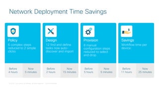 © 2018 Cisco and/or its affiliates. All rights reserved. Cisco Confidential
Network Deployment Time Savings
Policy
6 complex steps
reduced to 2 simple
clicks
Now
5 minutes
Before
4 hours
Design
12 find and define
tasks now auto-
discover and import
Now
15 minutes
Before
2 hours
Provision
8 manual
configuration steps
reduced to select
and drop
Now
5 minutes
Before
5 hours
Savings
Workflow time per
device:
Now
25 minutes
Before
11 hours
 