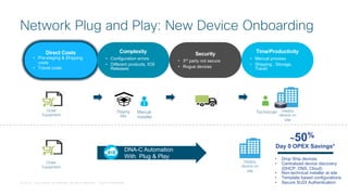 © 2018 Cisco and/or its affiliates. All rights reserved. Cisco Confidential
Direct Costs
• Pre-staging & Shipping
costs
• Travel costs
Complexity
• Configuration errors
• Different products, IOS
Releases
Security
• 3rd
party not secure
• Rogue devices
Time/Productivity
• Manual process
• Shipping , Storage,
Travel
TechnicianStaging
Site
Manual
Installer
Deploy
device on
site
Order
Equipment
Deploy
device on
site
DNA-C Automation
With Plug & Play
Order
Equipment
• Drop Ship devices
• Centralized device discovery
(DHCP, DNS, Cloud)
• Non-technical installer at site
• Template based configurations
• Secure SUDI Authentication
~50%
Day 0 OPEX Savings*
Network Plug and Play: New Device Onboarding
 