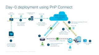 © 2018 Cisco and/or its affiliates. All rights reserved. Cisco Confidential
CCW order
ControllerIP
Corporate
HQ
Cisco®
supply chain
Installer
Device SN
Customer Smart
Account added as
part of ordering
Device SN added
into customer
Smart Account
SN per Smart
Account available in
PnP Connect
DNA Center
registers its identity
with PnP Connect
DNA Center downloads SN from
PnP Connect
Profile mapped
to site
1
2
Customer Smart
Account
3
Device SN
PnP Connect
Cloud-based device
discovery
Instructto
contacton-prem
ises
controller
PresentSN
Device SN
5
4
6
Label
SSL SSL
7
Admin
DNA Center
Deploy image and configuration
Device provisioned upon
discovery and
association to site
8
SSL
Day-0 deployment using PnP Connect
 