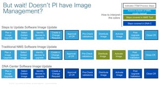 © 2018 Cisco and/or its affiliates. All rights reserved. Cisco Confidential
But wait! Doesn’t PI have Image
Management?
Select
Golden
Image
Identify
devices to
upgrade
Create a
Change
Request
Approval
of CR
Pre-Check
validations
Distribute
Image
Activate
Image
Post
Upgrade
Validation
Close CR
Plan a
Image
Upgrade
Steps to Update Software Image Update
Select
Golden
Image
Identify
devices to
upgrade
Create a
Change
Request
Approval
of CR
Pre-Check
validations
Distribute
Image
Activate
Image
Post
Upgrade
Validation
Close CR
Plan a
Image
Upgrade
Traditional NMS Software Image Update
Select
Golden
Image
Identify
devices to
upgrade
Create a
Change
Request
Approval
of CR
Pre-Check
validations
Distribute
Image
Activate
Image
Post
Upgrade
Validation
Close CR
Plan a
Image
Upgrade
DNA Center Software Image Update
Indicates ITSM Process Steps
How to interpret
the colors
Actions outside of NMS,
mostly manual
Steps covered in NMS Tool
Steps covered in DNA-C
 