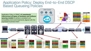 © 2018 Cisco and/or its affiliates. All rights reserved. Cisco Confidential
Application Policy in DNAC will seamlessly
interconnect all types of hardware and software
queuing models to achieve consistent and
compatible end-to-end treatments aligned with the
expressed business-intent
Catalyst 9300
Application Policy: Deploy End-to-End DSCP
Based Queueing Policies
DNA Center
AnalyticsPolicy Automation
 