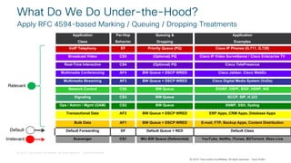 © 2018 Cisco and/or its affiliates. All rights reserved. Cisco Confidential
© 2018 Cisco and/or its affiliates. All rights reserved. Cisco Public
What Do We Do Under-the-Hood?
Apply RFC 4594-based Marking / Queuing / Dropping Treatments
Application
Class
Per-Hop
Behavior
Queuing &
Dropping
Application
Examples
VoIP Telephony EF Priority Queue (PQ) Cisco IP Phones (G.711, G.729)
Broadcast Video CS5 (Optional) PQ Cisco IP Video Surveillance / Cisco Enterprise TV
Real-Time Interactive CS4 (Optional) PQ Cisco TelePresence
Multimedia Conferencing AF4 BW Queue + DSCP WRED Cisco Jabber, Cisco WebEx
Multimedia Streaming AF3 BW Queue + DSCP WRED Cisco Digital Media System (VoDs)
Network Control CS6 BW Queue EIGRP, OSPF, BGP, HSRP, IKE
Signaling CS3 BW Queue SCCP, SIP, H.323
Ops / Admin / Mgmt (OAM) CS2 BW Queue SNMP, SSH, Syslog
Transactional Data AF2 BW Queue + DSCP WRED ERP Apps, CRM Apps, Database Apps
Bulk Data AF1 BW Queue + DSCP WRED E-mail, FTP, Backup Apps, Content Distribution
Default Forwarding DF Default Queue + RED Default Class
Scavenger CS1 Min BW Queue (Deferential) YouTube, Netflix, iTunes, BitTorrent, Xbox LiveIrrelevant
Default
Relevant
 