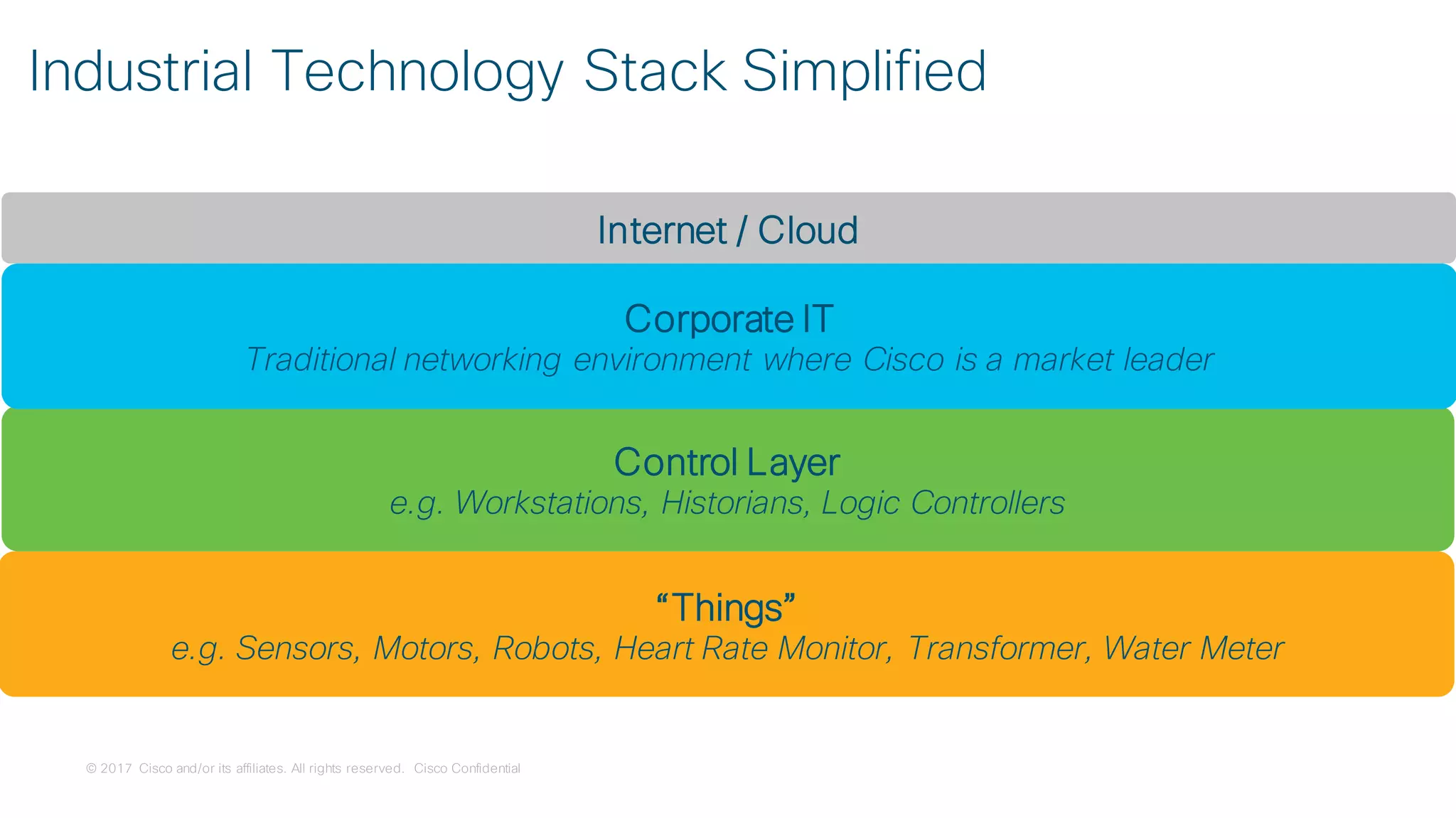 © 2017 Cisco and/or its affiliates. All rights reserved. Cisco Confidential
“Things”
e.g. Sensors, Motors, Robots, Heart Rate Monitor, Transformer, Water Meter
Control Layer
e.g. Workstations, Historians, Logic Controllers
Corporate IT
Traditional networking environment where Cisco is a market leader
Internet / Cloud
Industrial Technology Stack Simplified
 